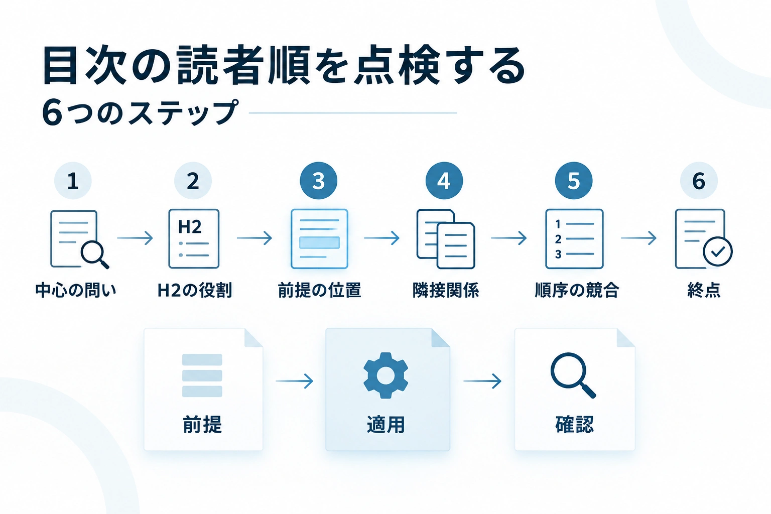 中心の問い、H2の役割、前提の位置、隣接関係、順序の競合、終点の順に、目次の読者順を点検する6段階の図。