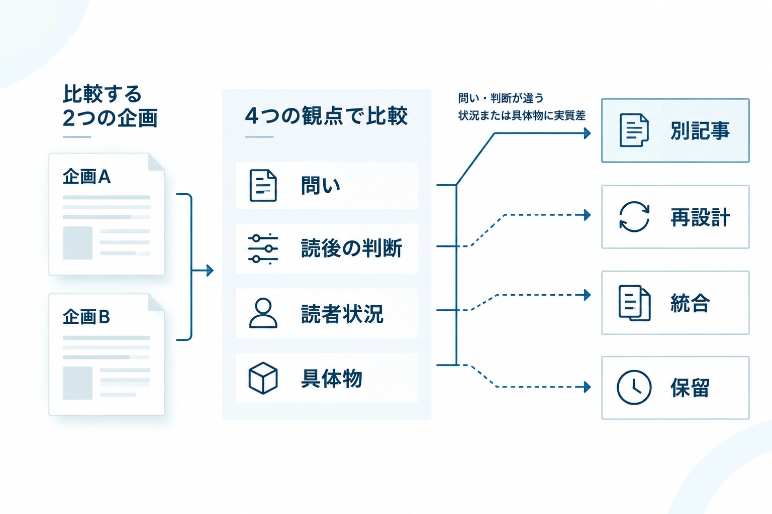 2つの記事企画を、問い、読後の判断、読者状況、具体物で比較し、別記事、再設計、統合、保留に分類する図
