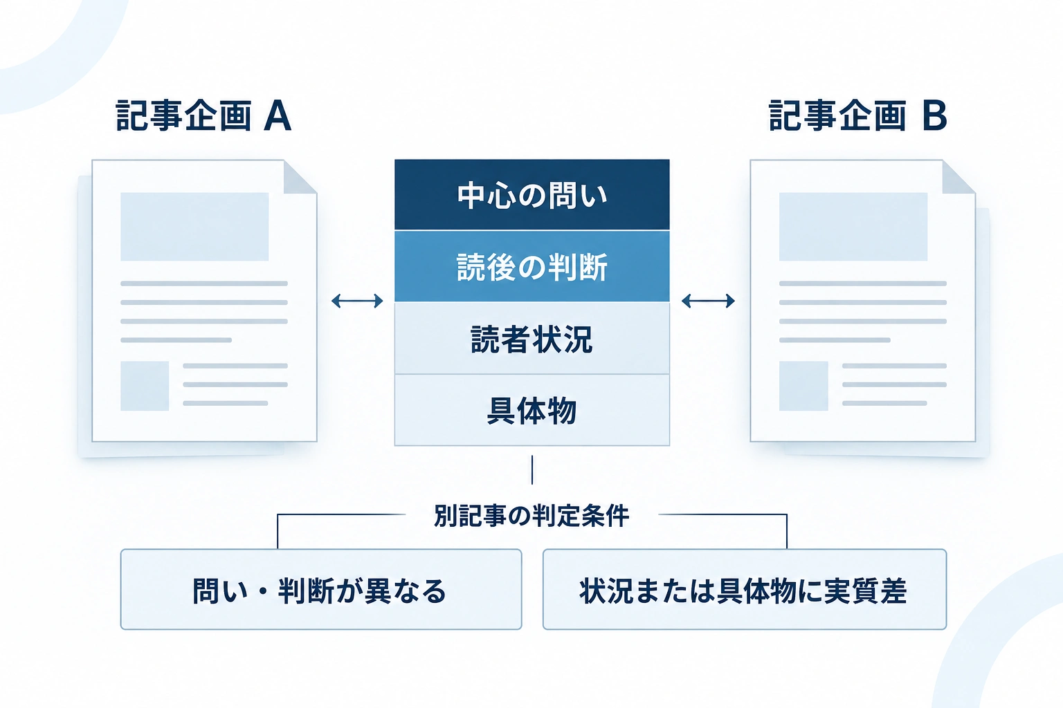 2つの記事企画を、中心の問い、読後の判断、読者状況、具体物の4項目で比較するマトリクス