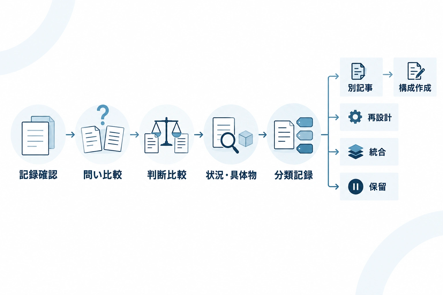 企画記録の確認から比較、分類記録までを5段階で進め、別記事だけが構成作成へ進む流れ