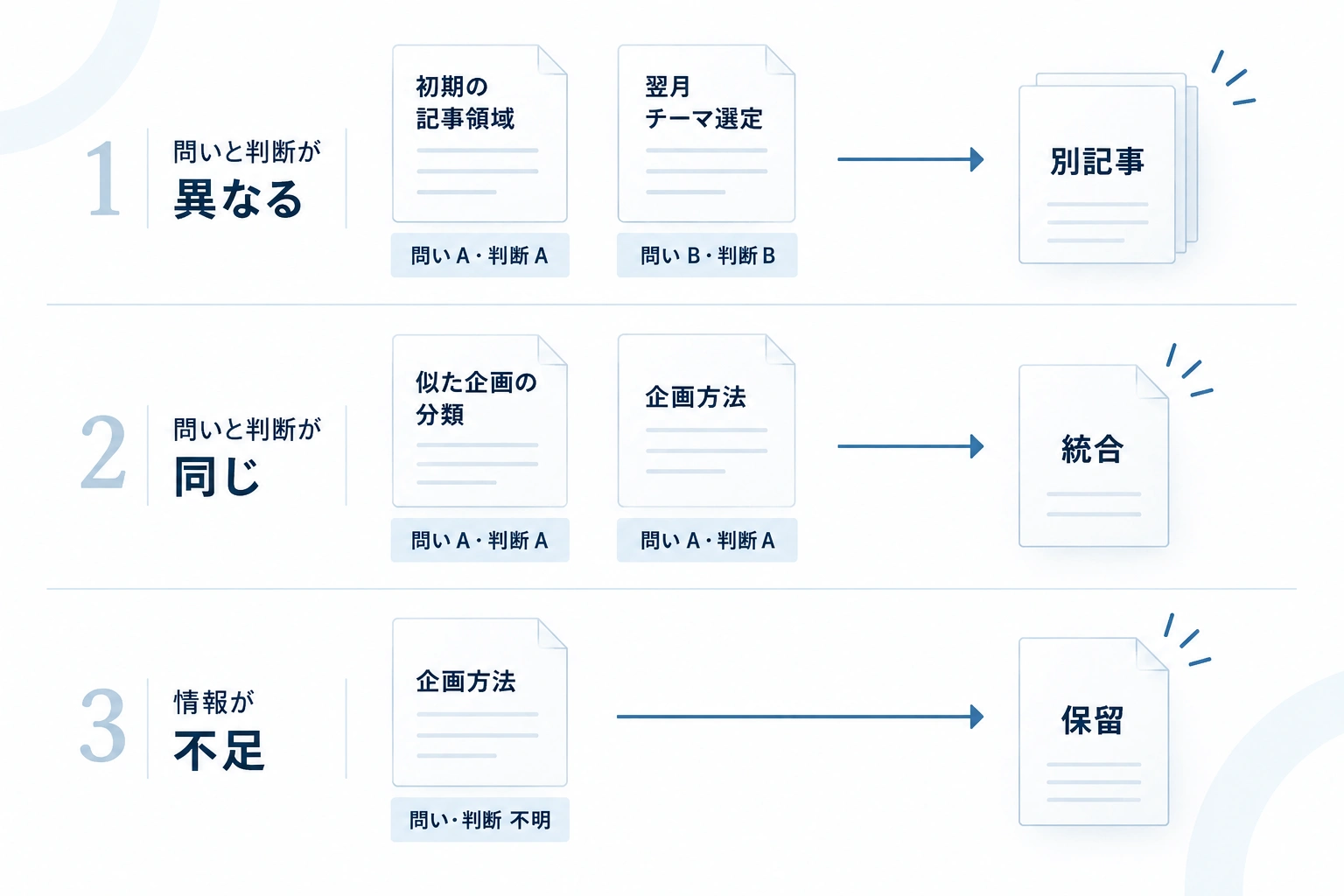 異なる問いなら別記事、同じ読者への約束なら統合、情報不足なら保留となる企画分類例