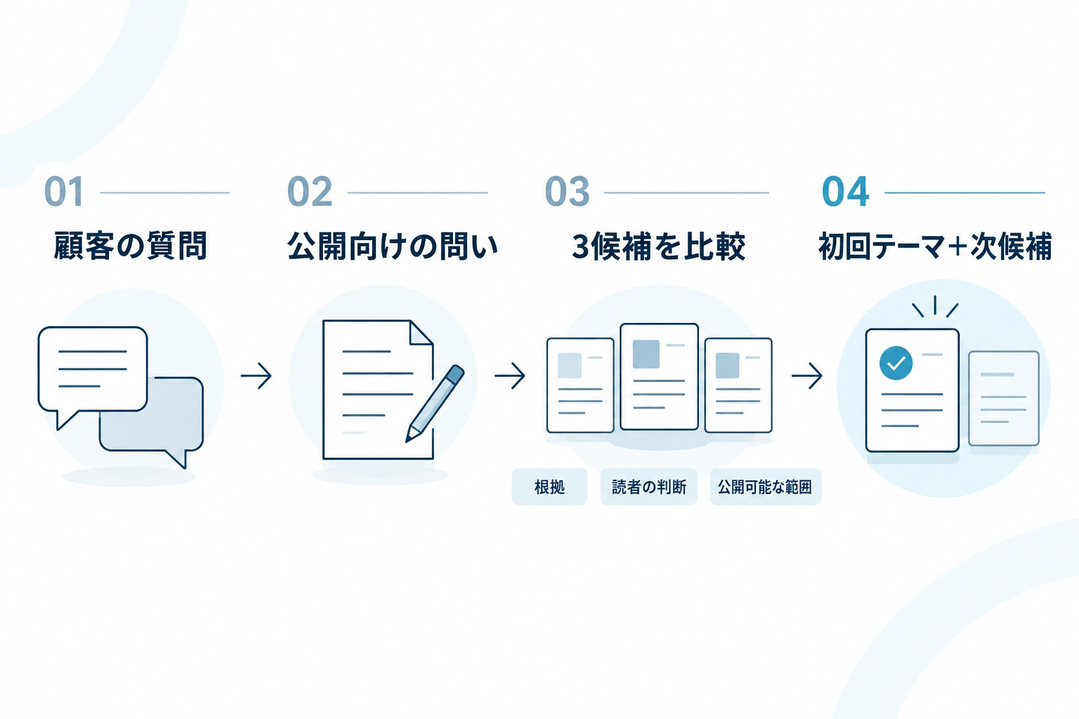 顧客の質問を公開向けの問いに整理し、3候補を比較して初回テーマと次候補を決める流れ
