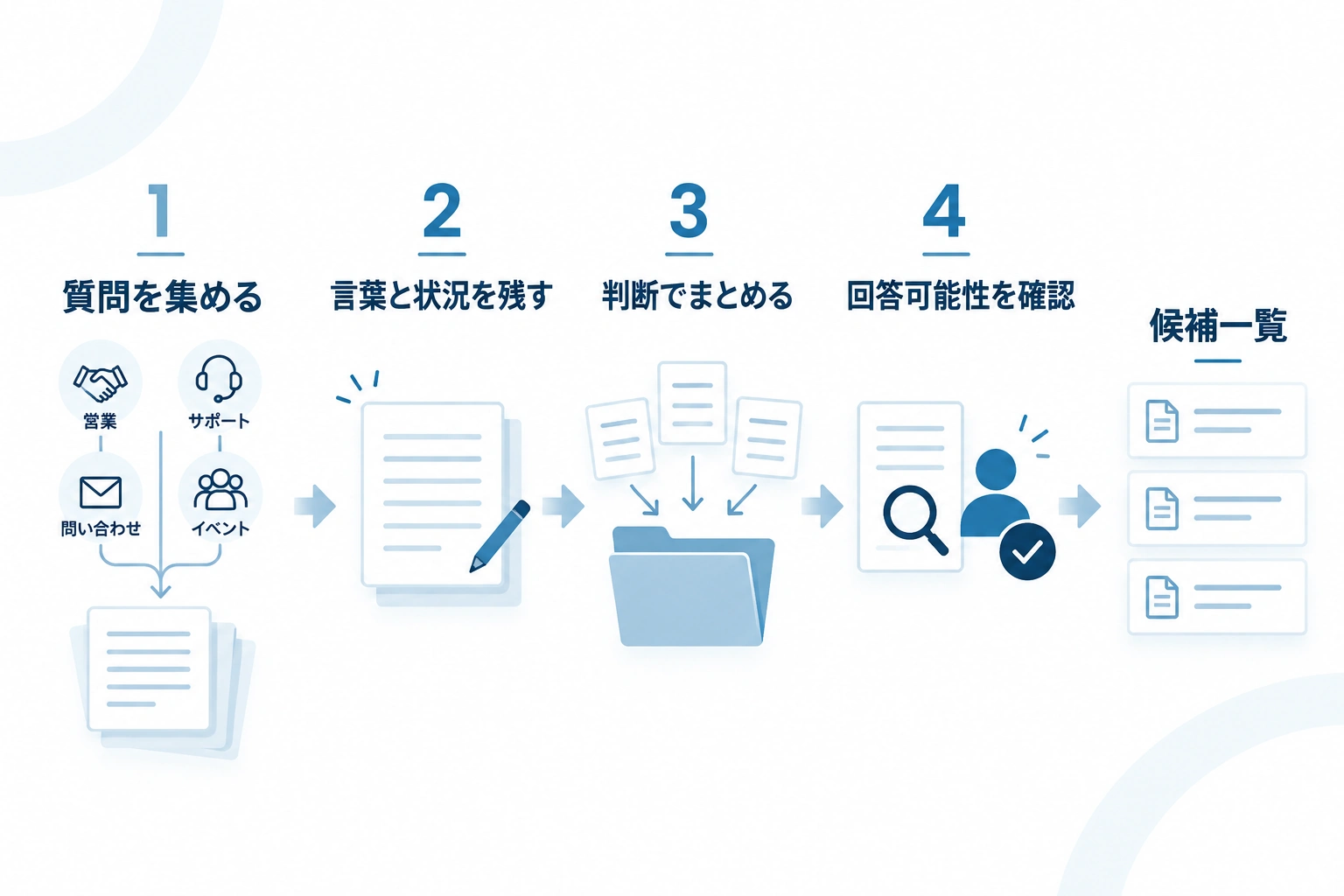 顧客質問を集め、状況を記録し、判断で分類して回答可能性を確認する4段階