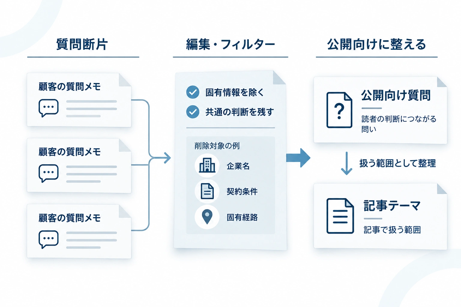 質問断片から固有情報を除き、共通する判断を残して公開向け質問と記事テーマに整理する図
