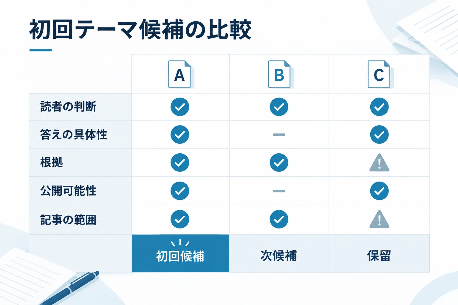 読者の判断、答え、根拠、公開可能性、範囲の5軸で候補A・B・Cを比較し、初回候補・次候補・保留に分ける図