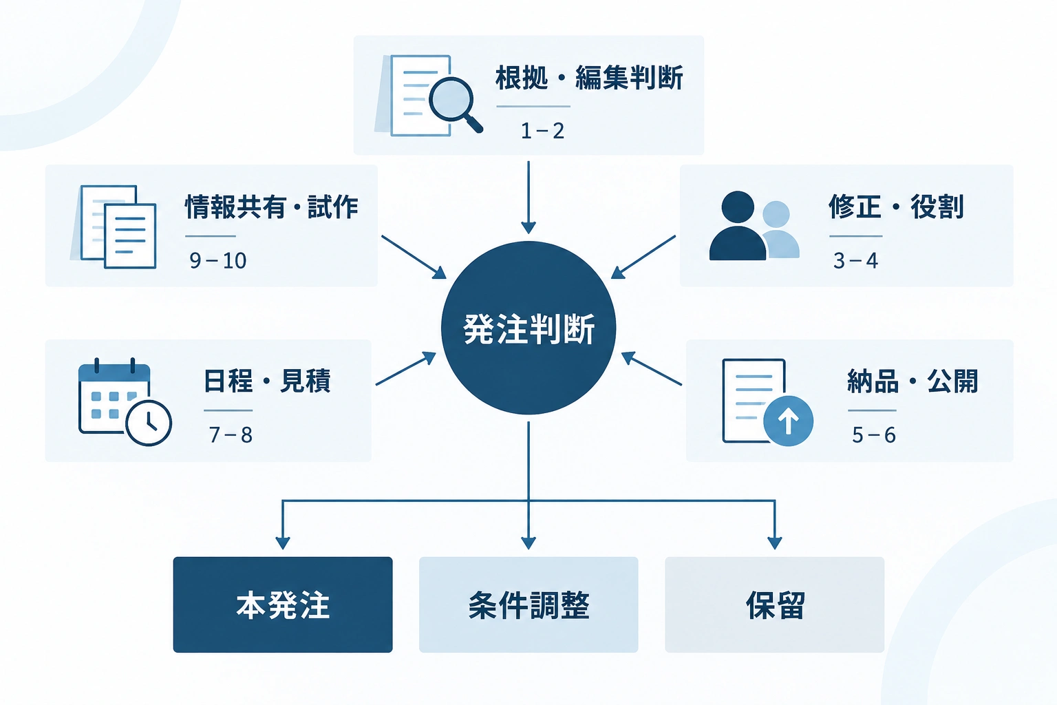 AI記事制作の外注前に確認する10の質問を、5つの確認領域と本発注・条件調整・保留の判断につないだ全体図。