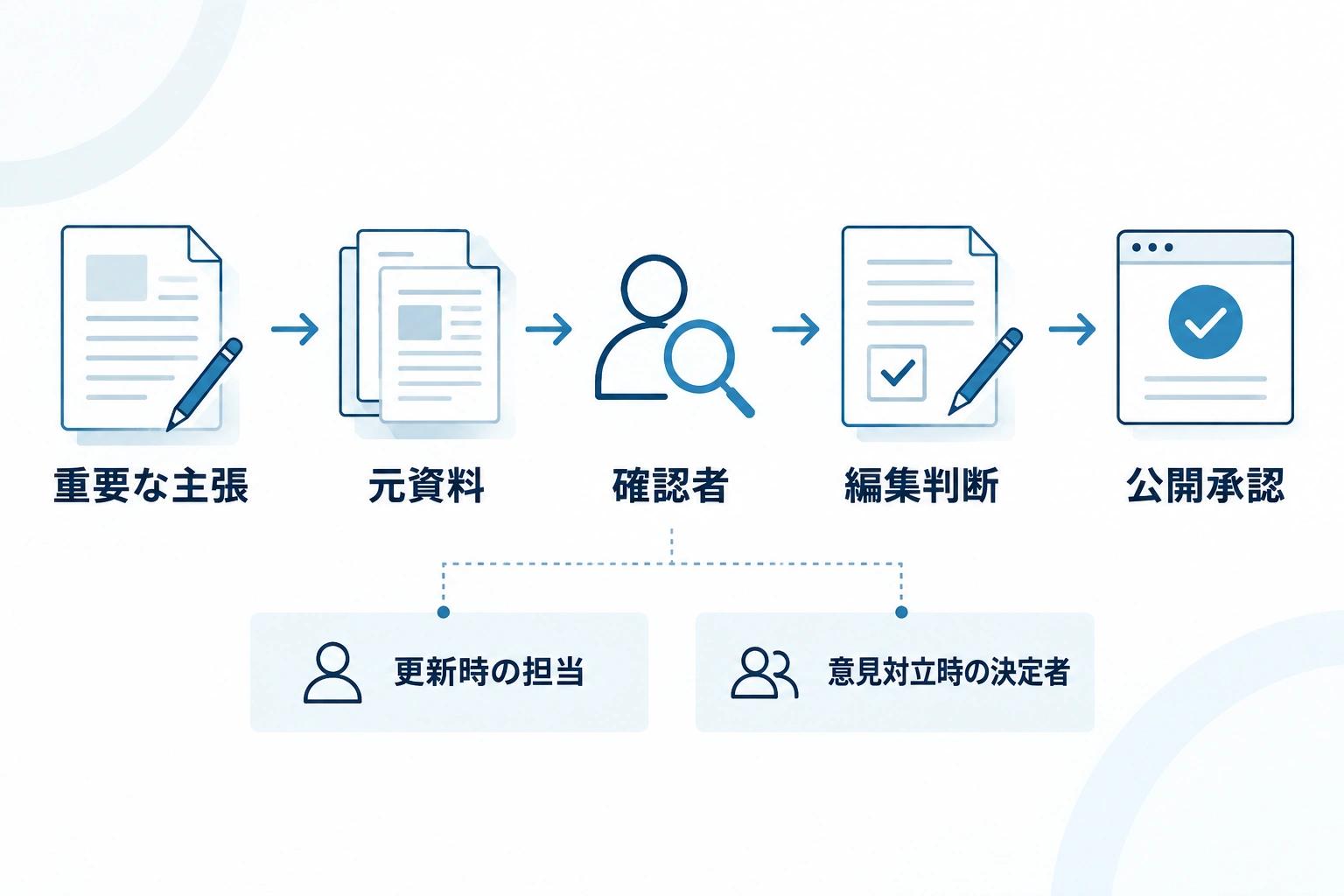 重要な主張を元資料、確認者、編集判断、公開承認へつなぐ確認体制の図。