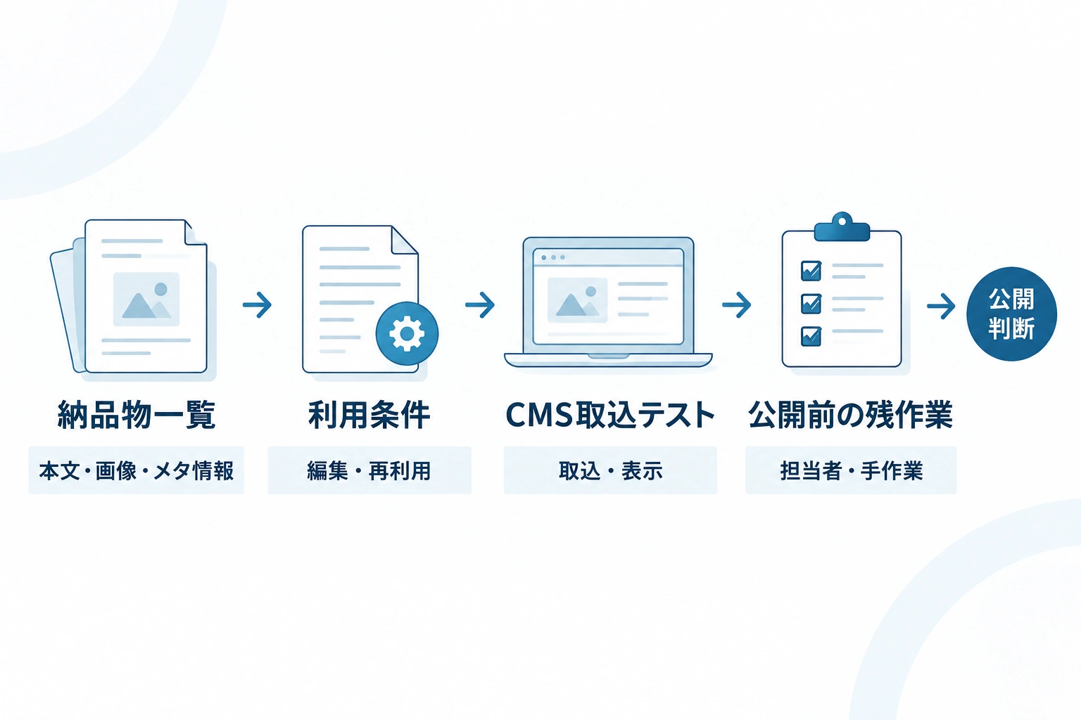 納品物一覧、利用条件、CMS取込テスト、公開前の残作業を順に確認する図。