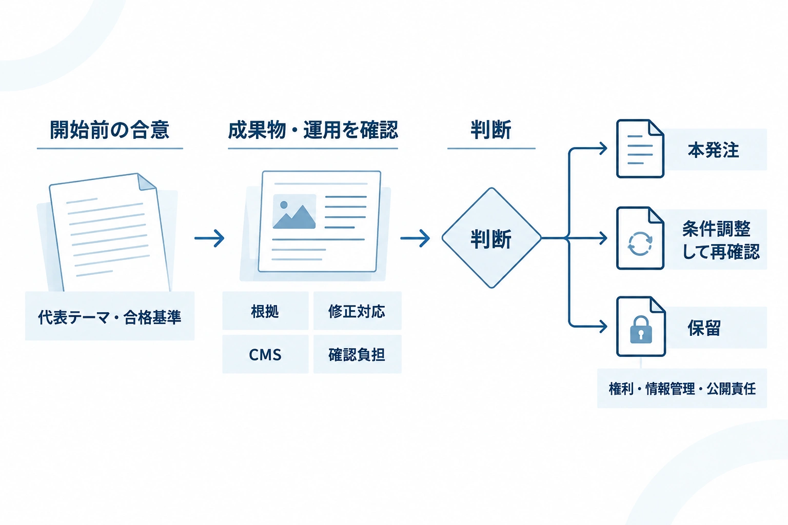 試作で開始前の合意、成果物と運用の確認、本発注・条件調整・保留の判断へ進む3段階の図。