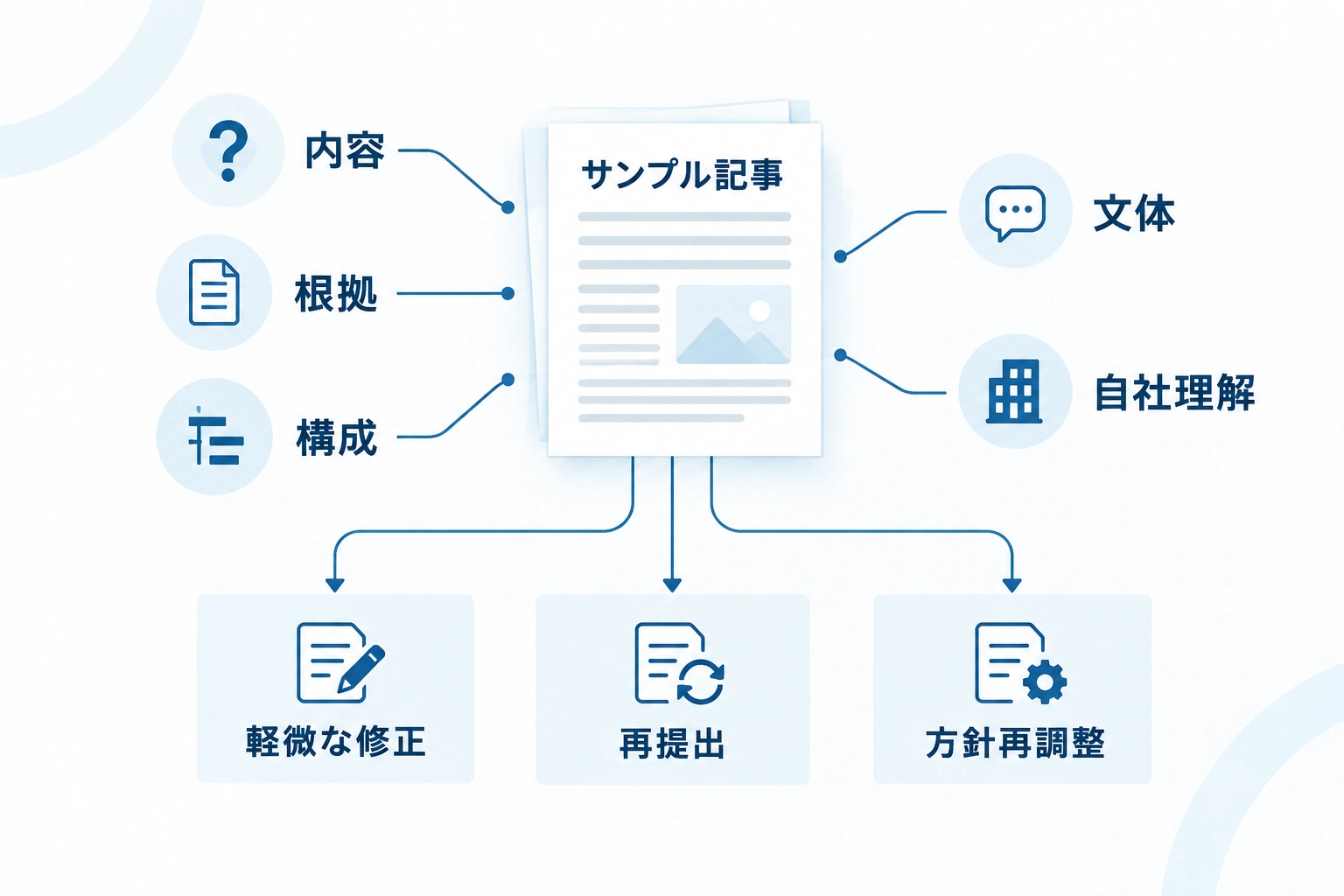 サンプル記事を内容、根拠、構成、文体、自社理解の5観点で確認し、3つの最終判断へつなげる全体図。