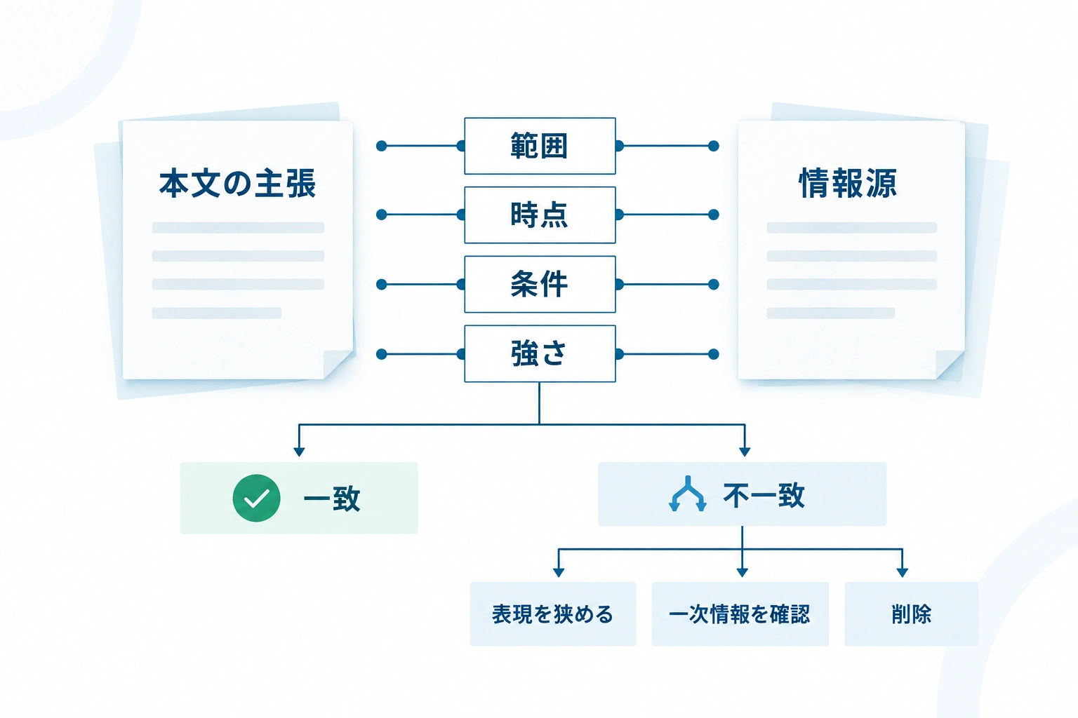 本文の主張と情報源を、範囲、時点、条件、強さの4項目で照合する図。