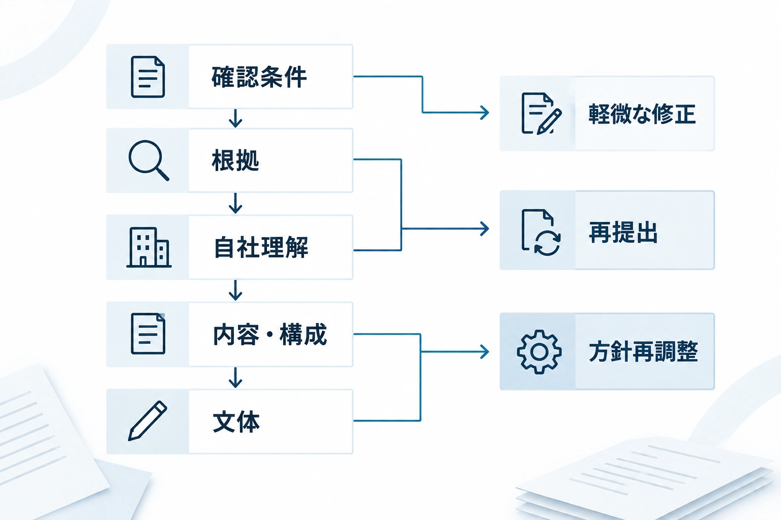 確認条件、根拠、自社理解、内容と構成、文体の順に確認し、進行・再提出・方針再調整へ分岐するフロー図。