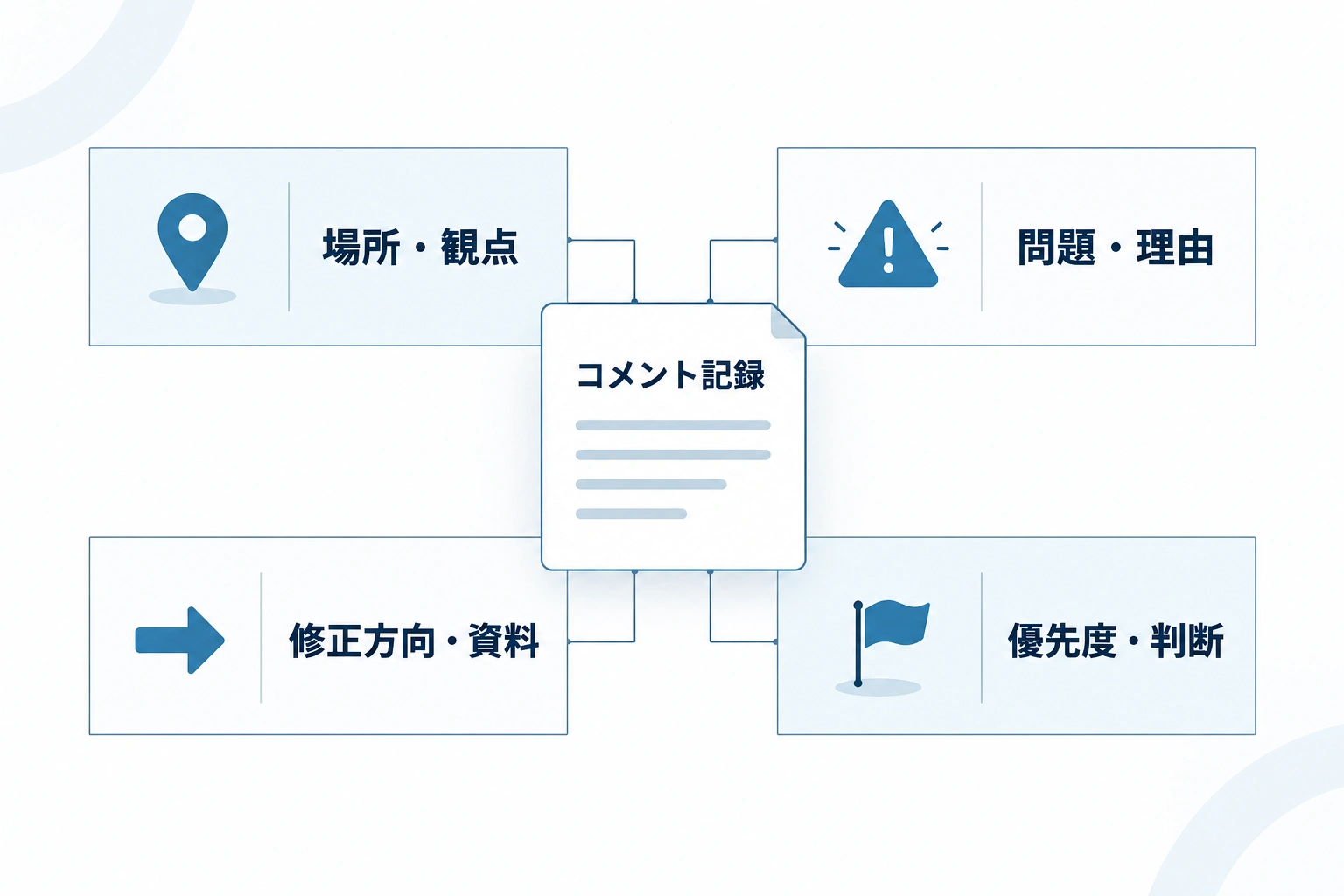 場所、問題と理由、修正方向と資料、優先度と判断の4項目でコメントを記録する図。