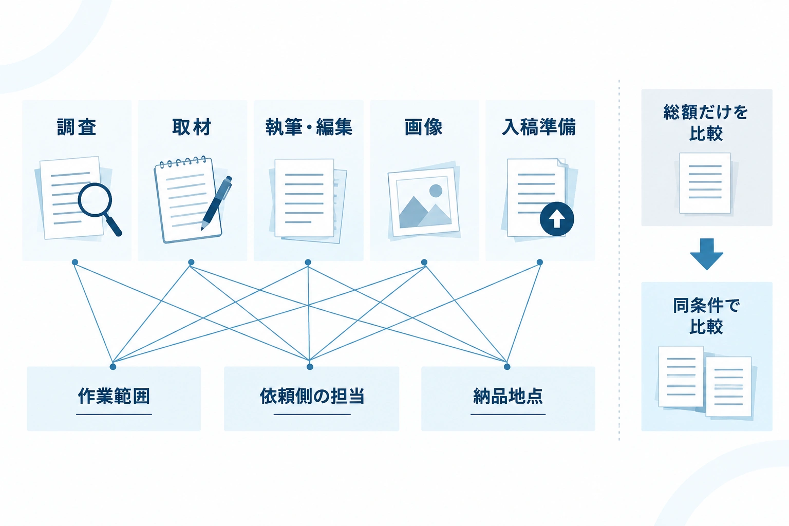 記事制作の見積もりを、調査・取材・執筆編集・画像・入稿準備の5工程と、作業範囲・依頼側の担当・納品地点で比較する図。