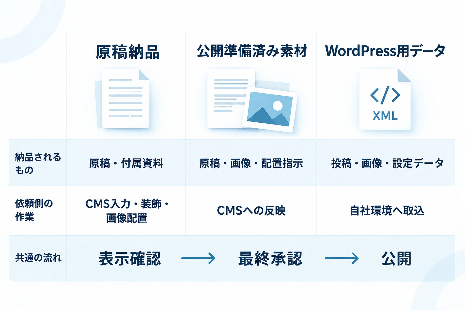 原稿納品、公開準備済み素材、WordPressインポート用データの納品地点と、依頼側に残る作業を比較する図。