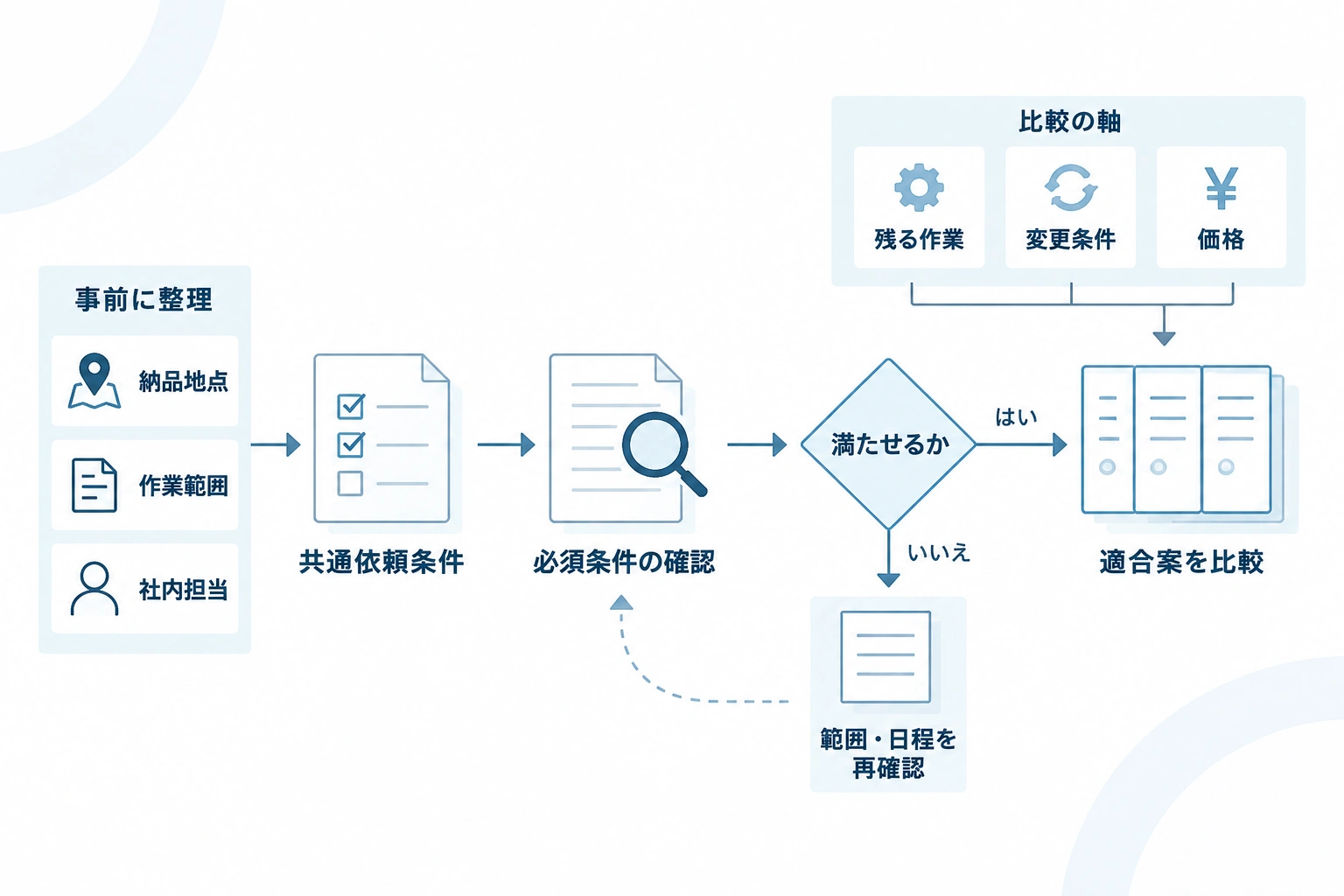 共通依頼条件を定め、必須条件に適合する提案を選び、その後に残る作業や変更条件、価格を比較する流れ図。