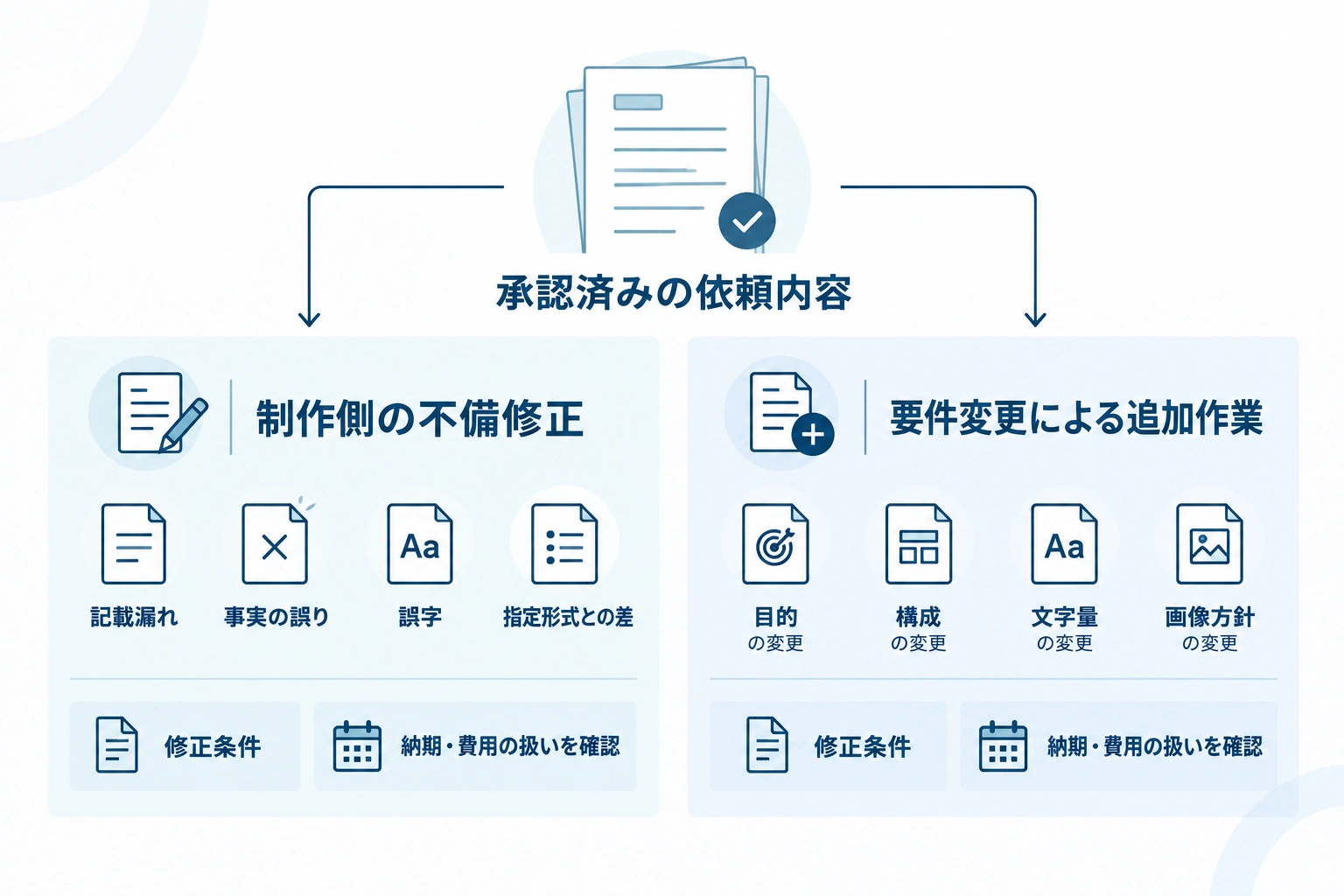 承認済み内容に対する不備修正と、目的や構成などの要件変更による追加作業を分ける図。