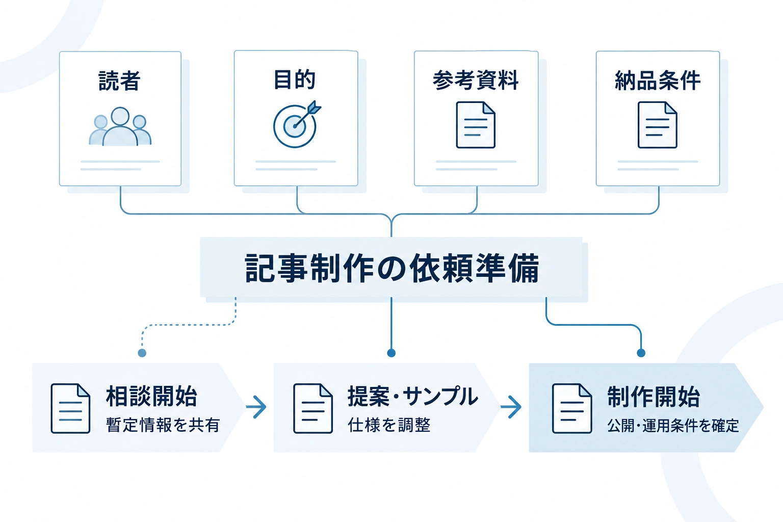 読者・目的・参考資料・納品条件の4項目をもとに、相談開始、提案・サンプル、制作開始へ進む流れを示した図