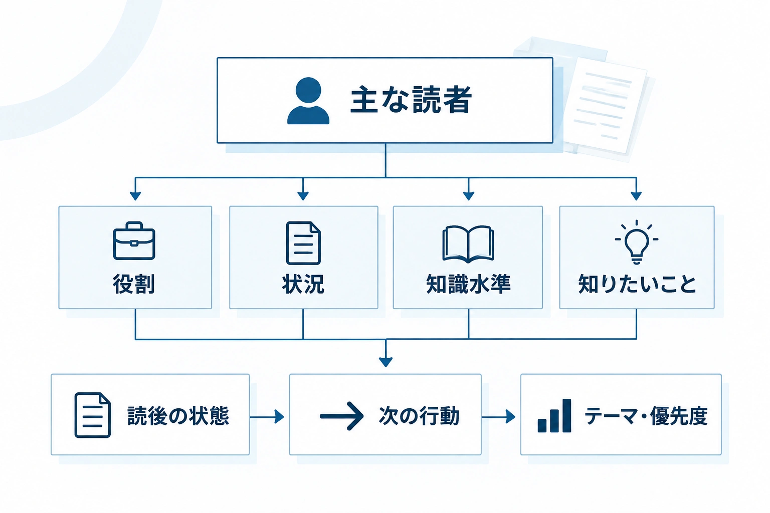 主な読者の役割、状況、知識水準、知りたいことを整理し、読後の状態とテーマへつなげる図