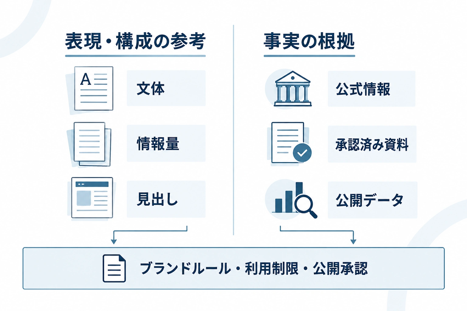 表現・構成の参考と事実の根拠を分け、共通してブランドルール、利用制限、公開承認を確認する図