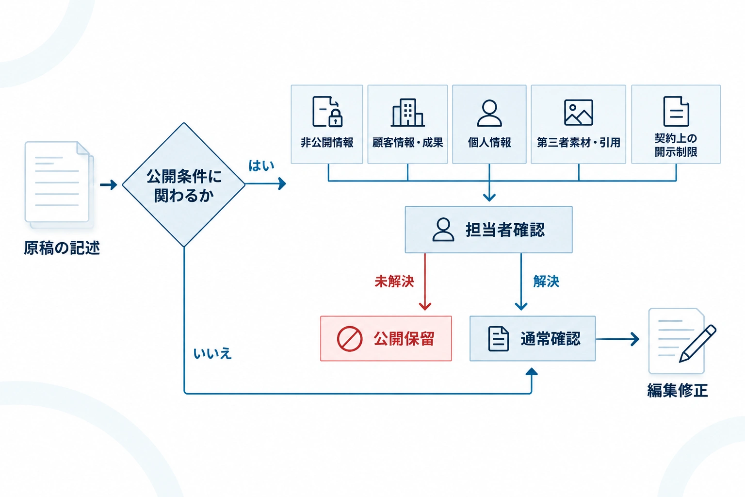 原稿の記述が公開条件に関わる場合、担当者確認と公開保留を優先する判断フロー。