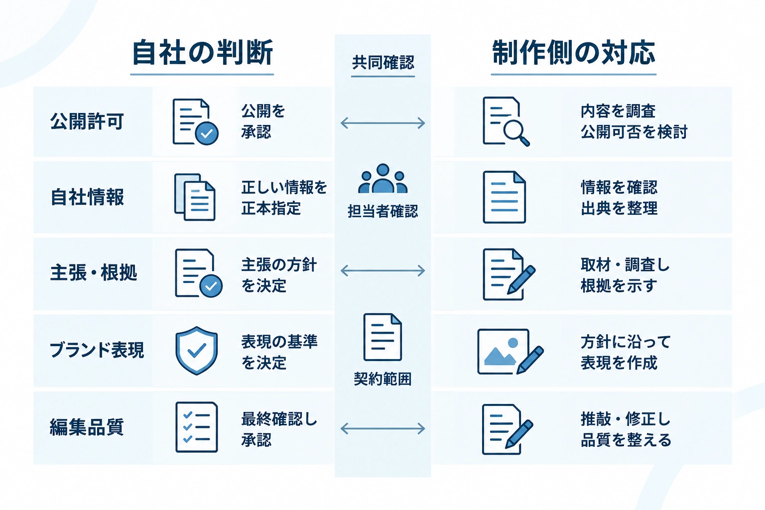 公開許可、自社情報、根拠、ブランド表現、編集品質について、自社と制作側の役割を対比した図。