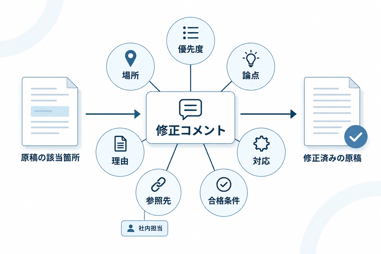 修正コメントに優先度、場所、論点、理由、対応、参照先、合格条件を含める構造図。