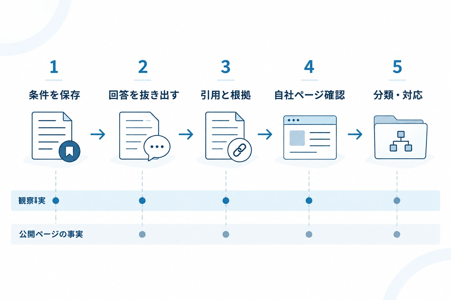 質問条件の保存から自社ページ確認、分類と対応選択までを示す5手順