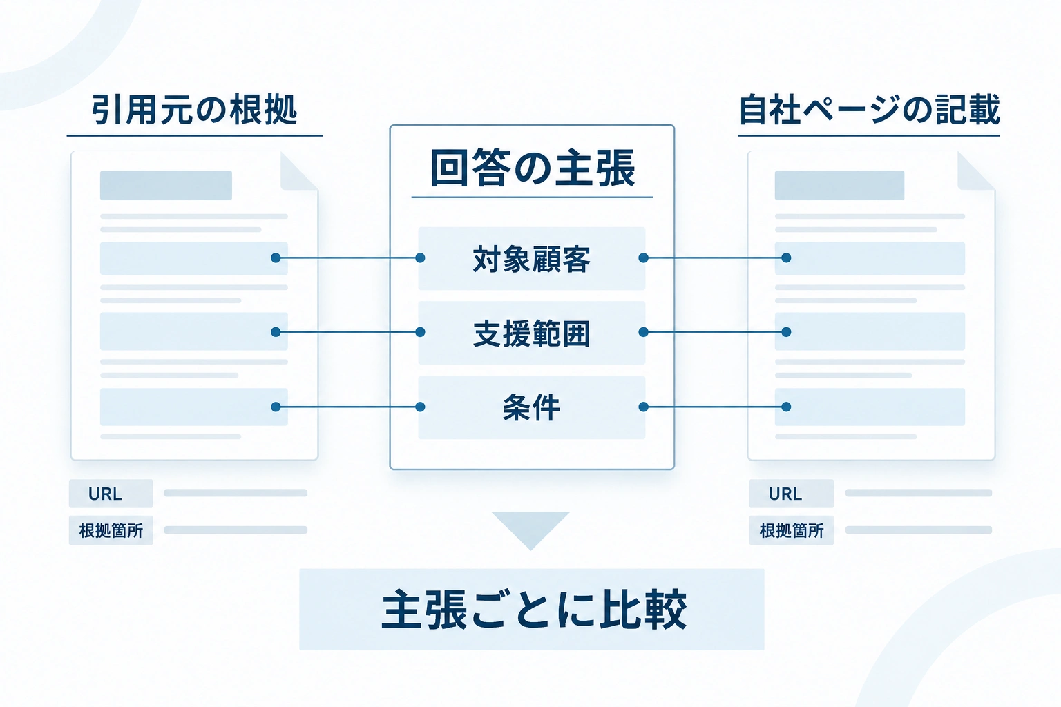 回答の主張を中心に、引用元の根拠と自社ページの記載を対応させる比較図