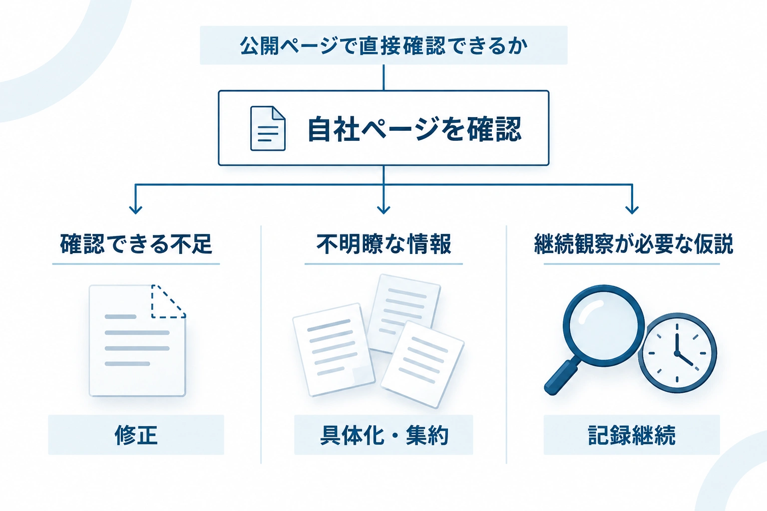 自社ページの確認結果を不足、不明瞭な情報、継続観察が必要な仮説に分ける判断図