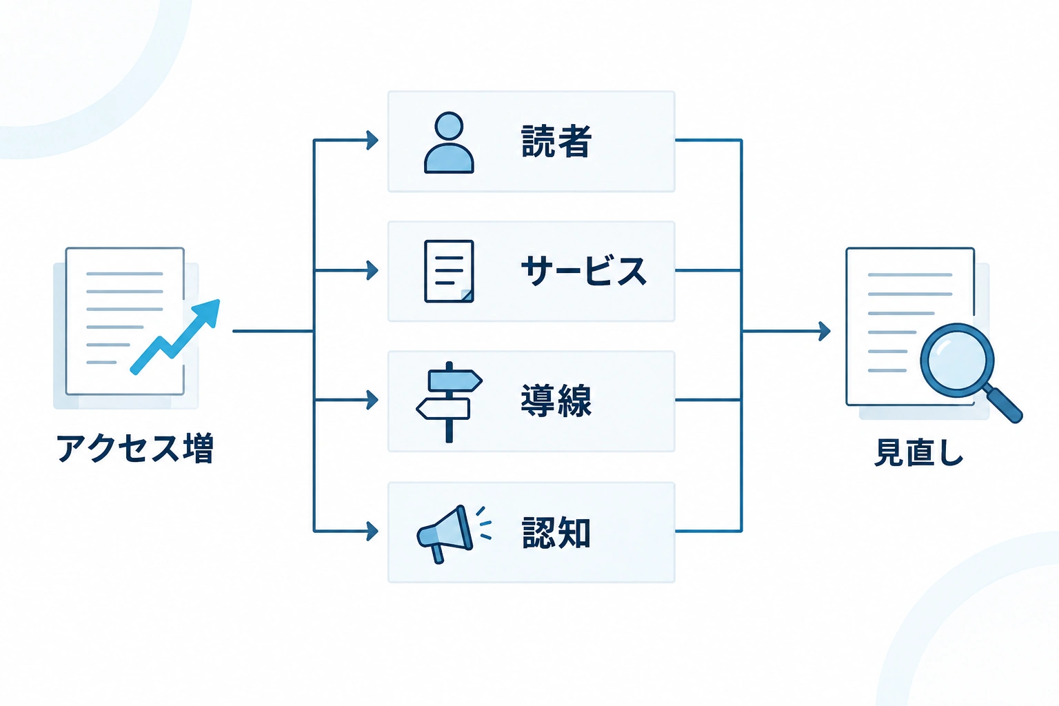 アクセス増加から読者適合、記事とサービスの関連、相談導線、認知目的の4軸を経て見直し箇所を選ぶ概念図。
