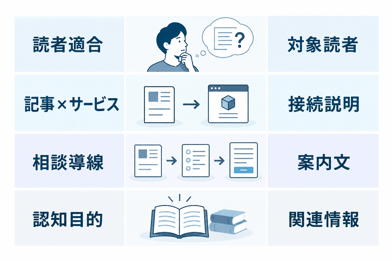読者適合、記事とサービスの関連、相談導線、認知目的の4分類と、それぞれの主な修正対象を並べた比較図。