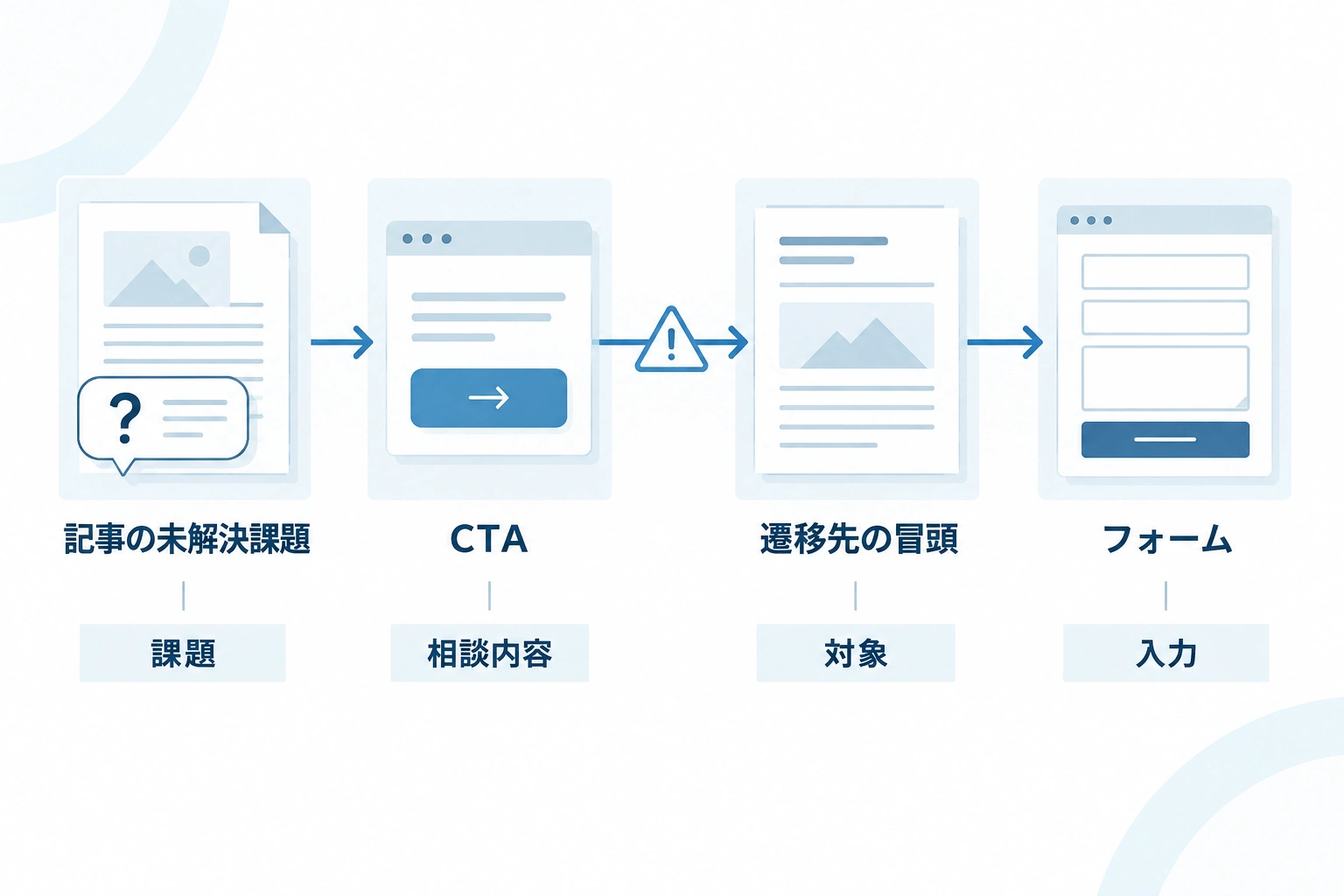 記事の未解決課題、CTA、遷移先の冒頭、フォームを順につないだ相談導線の図。