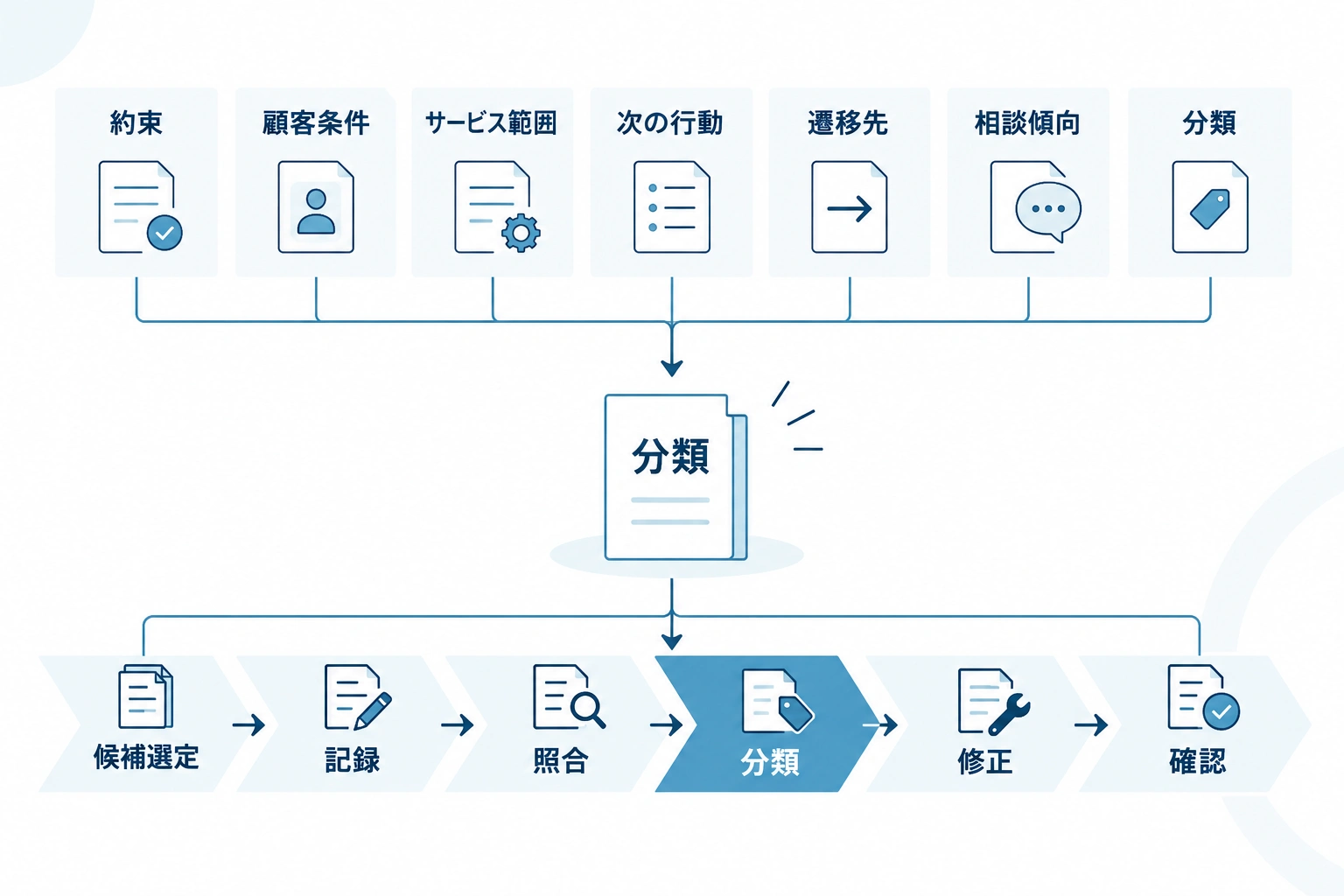 7つの比較項目を確認し、候補選定から修正後の確認へ進む6ステップの判断フロー。