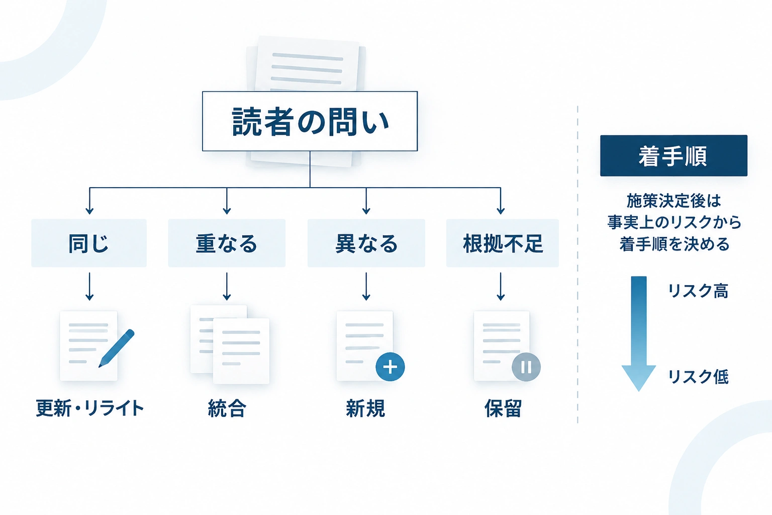 読者の問いの重なり方に応じて、更新・リライト、統合、新規作成、保留を選び、その後に着手順を決める判断図。