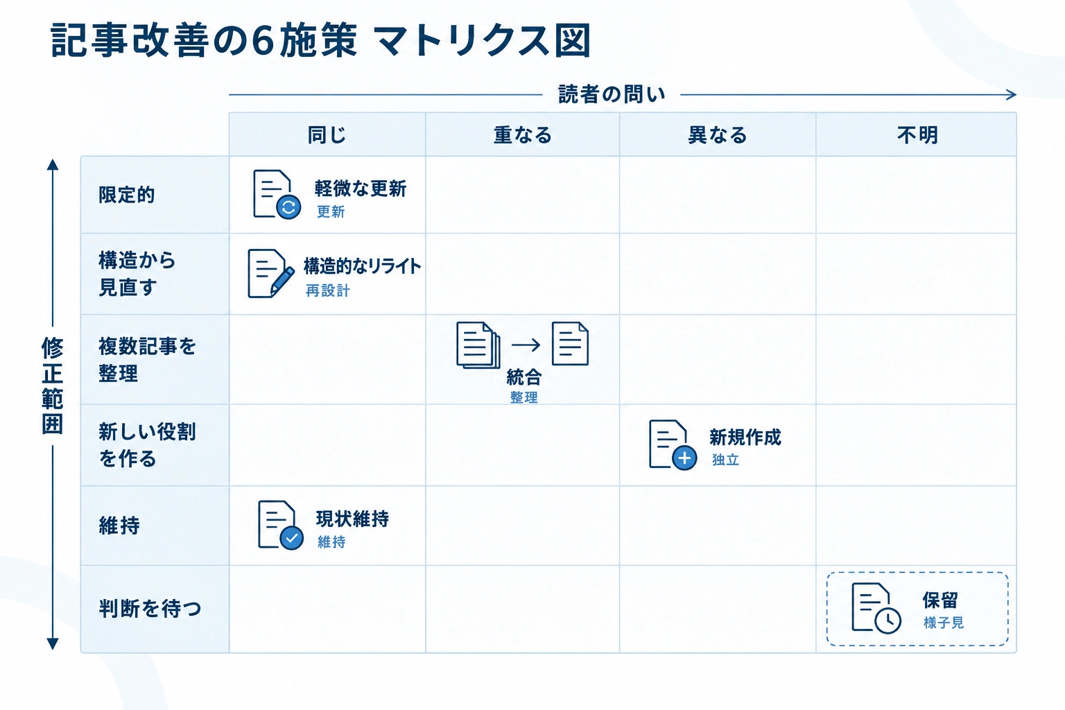 読者の問いと見直し範囲を軸に、軽微な更新、構造的なリライト、統合、新規作成、現状維持、保留を配置した比較図。