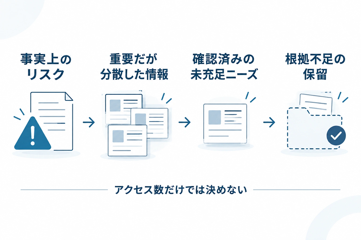 事実上のリスク、重要だが分散した情報、確認済みの未充足ニーズ、根拠不足の保留の順に並べた着手優先図。