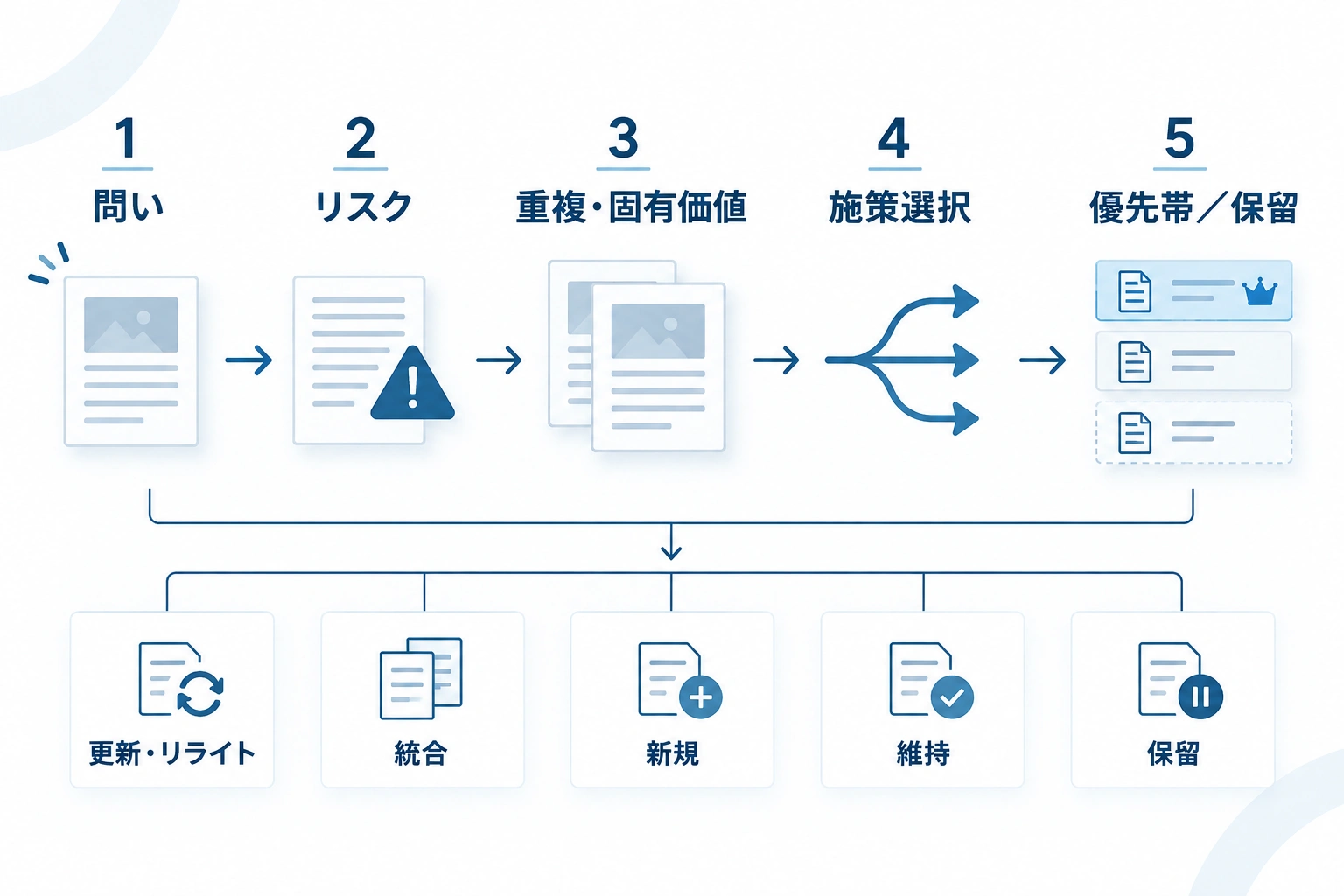 候補記事について、読者の問い、リスク、重複と固有価値、施策、優先帯または保留の順に確認する5段階の流れ。