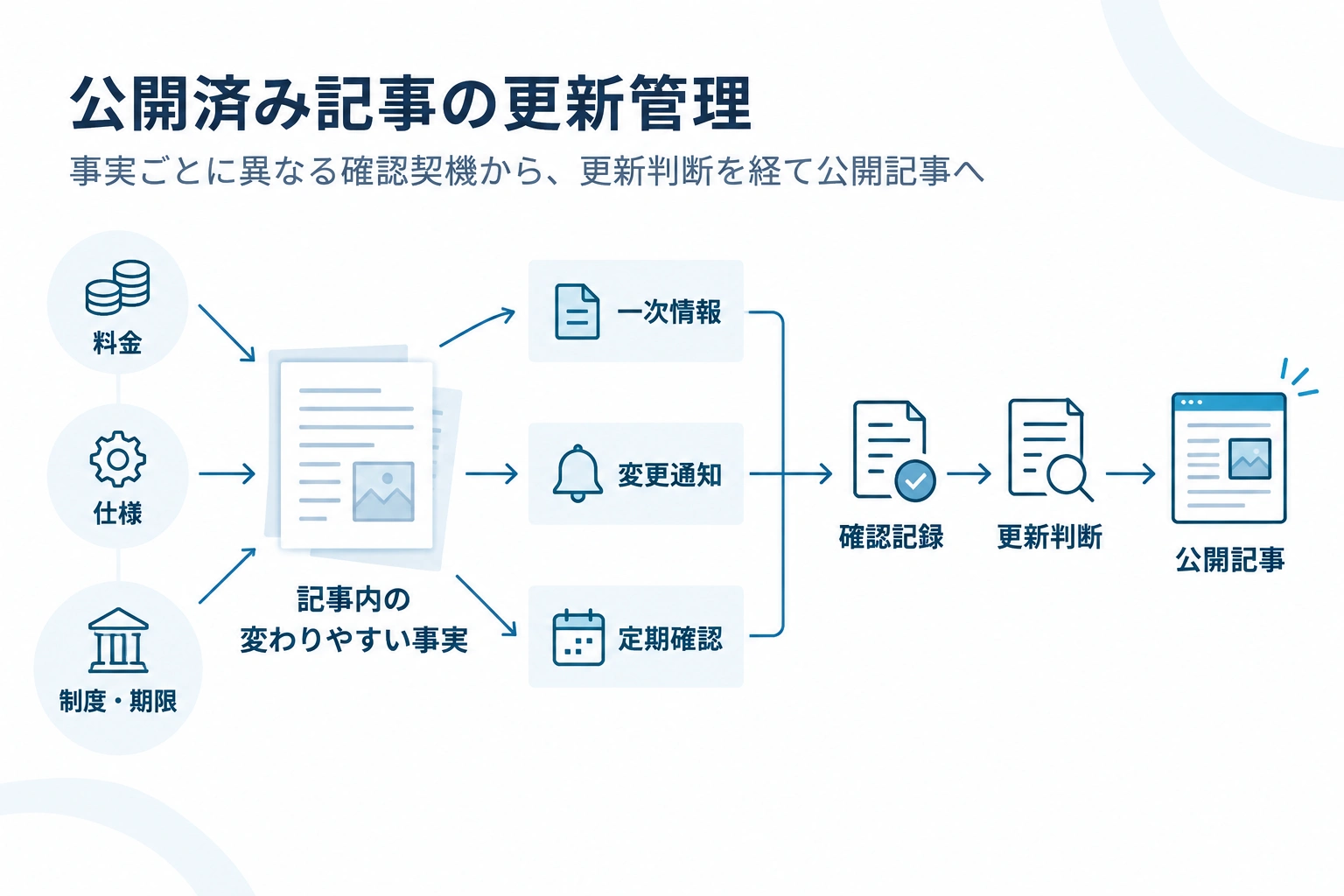料金、仕様、制度・期限などの記事内の事実ごとに、一次情報、変更通知、定期確認を結び付けて更新判断する全体図