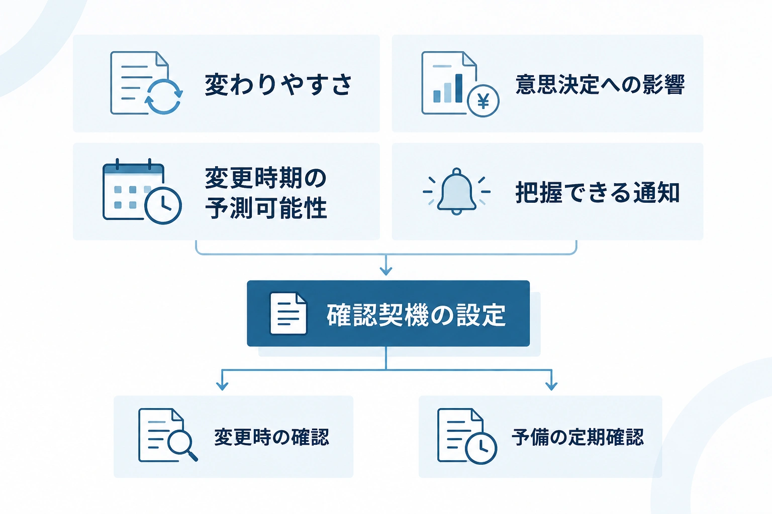 変わりやすさ、意思決定への影響、予測可能性、把握できる通知の4基準から確認契機を設定する図