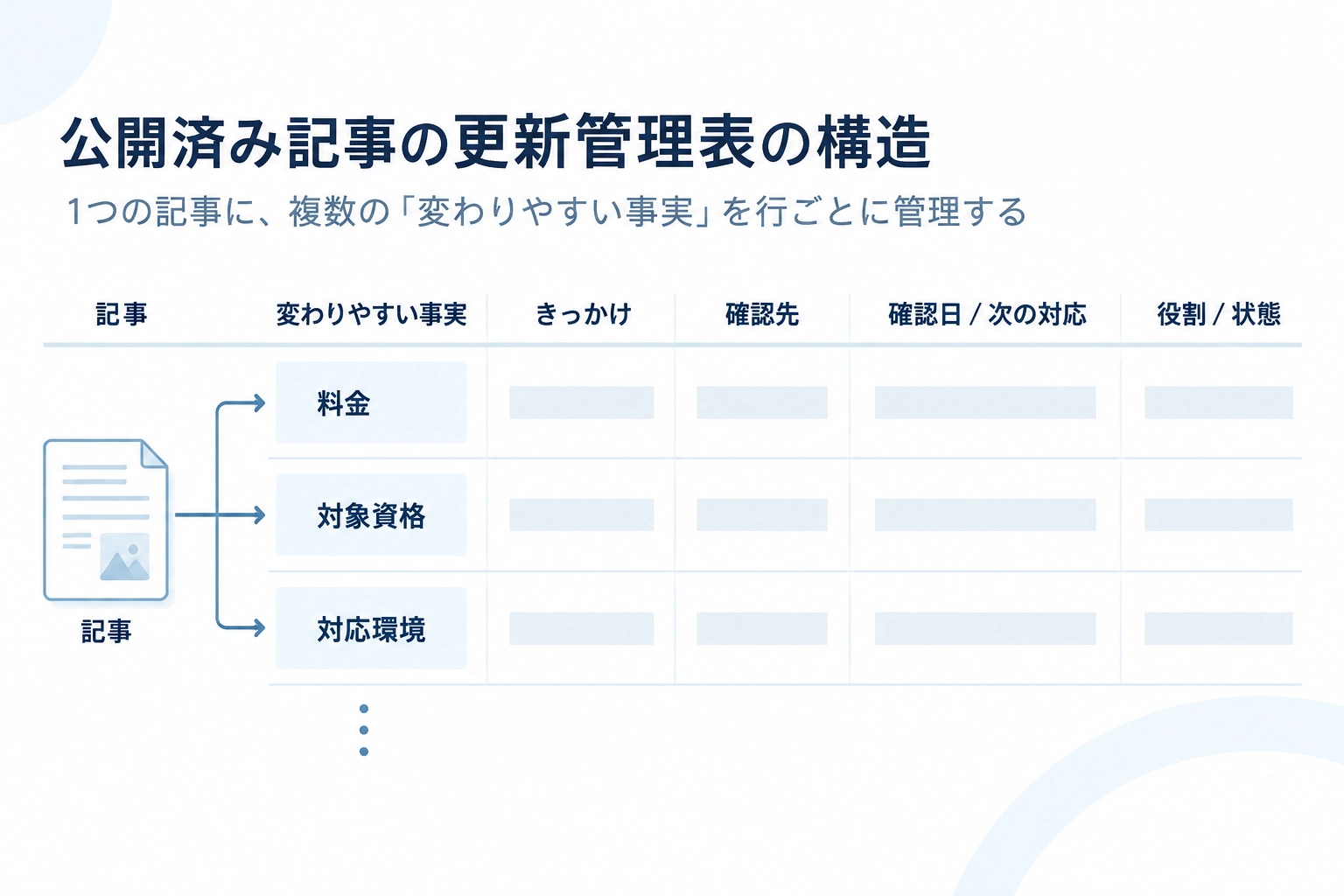 記事内の変わりやすい事実を1行ずつ記録する6列の更新管理表の構造図