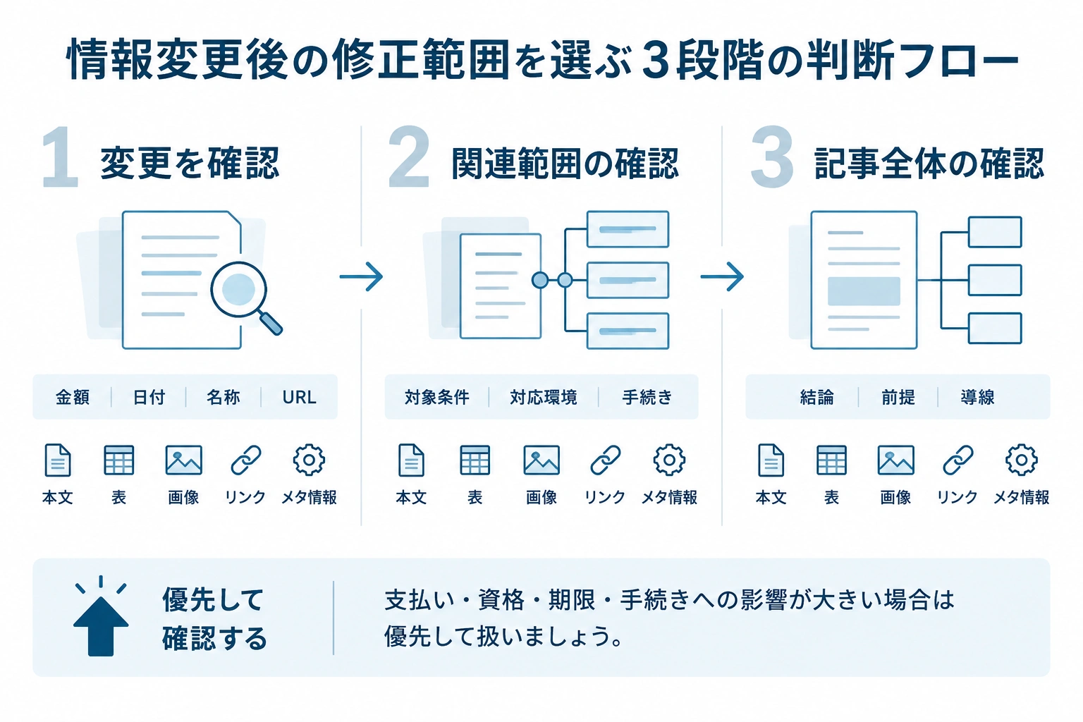 変更内容に応じて局所修正、関連範囲の確認、記事全体の確認を選ぶ3段階の図