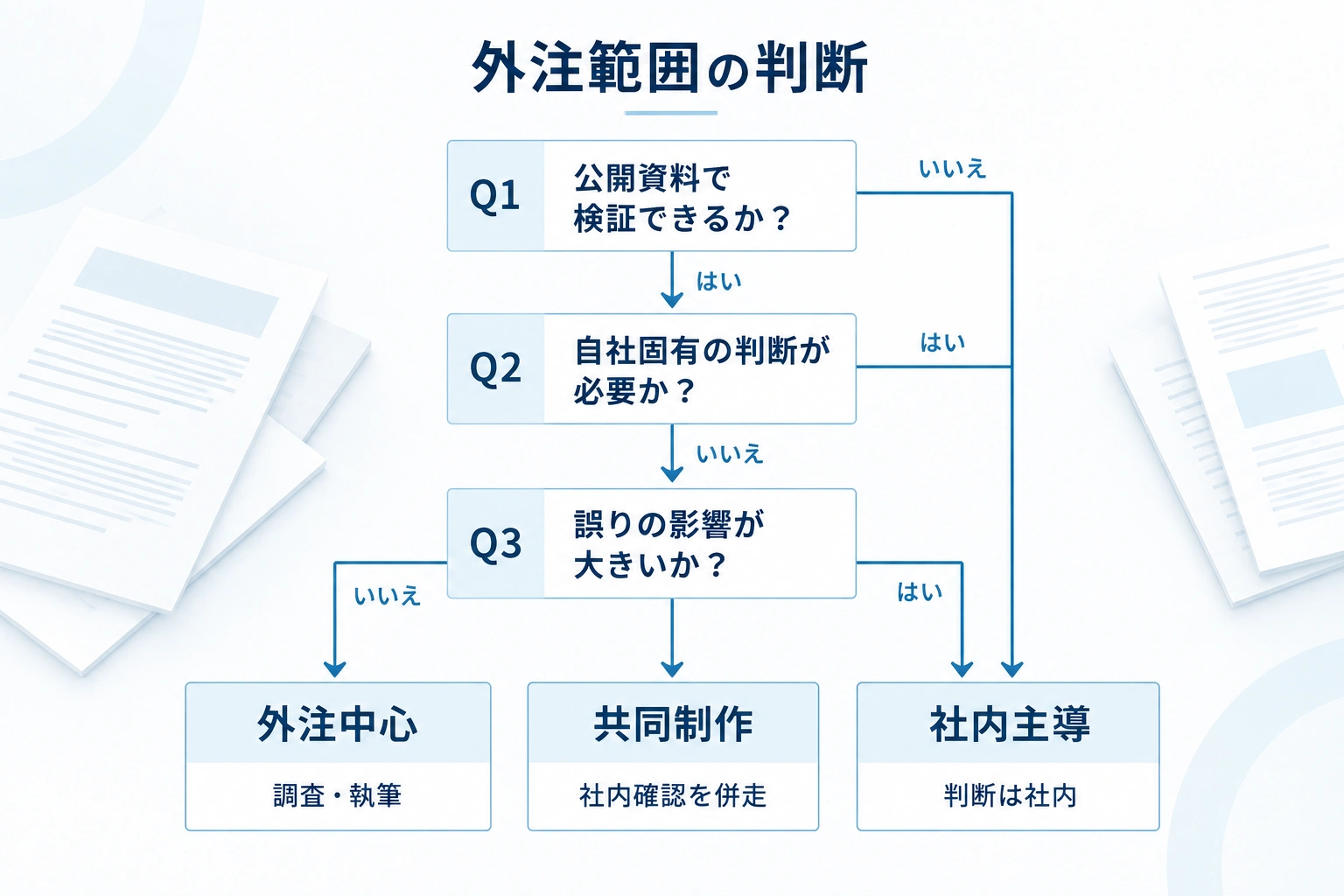 公開資料、自社判断、誤りの影響の3条件から、外注中心・共同制作・社内主導を選ぶ判断フロー。
