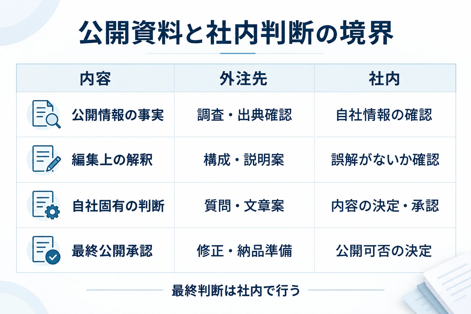 公開情報の事実、編集上の解釈、自社固有の判断、最終公開承認の4層と、外注先・社内の役割分担を示す図。