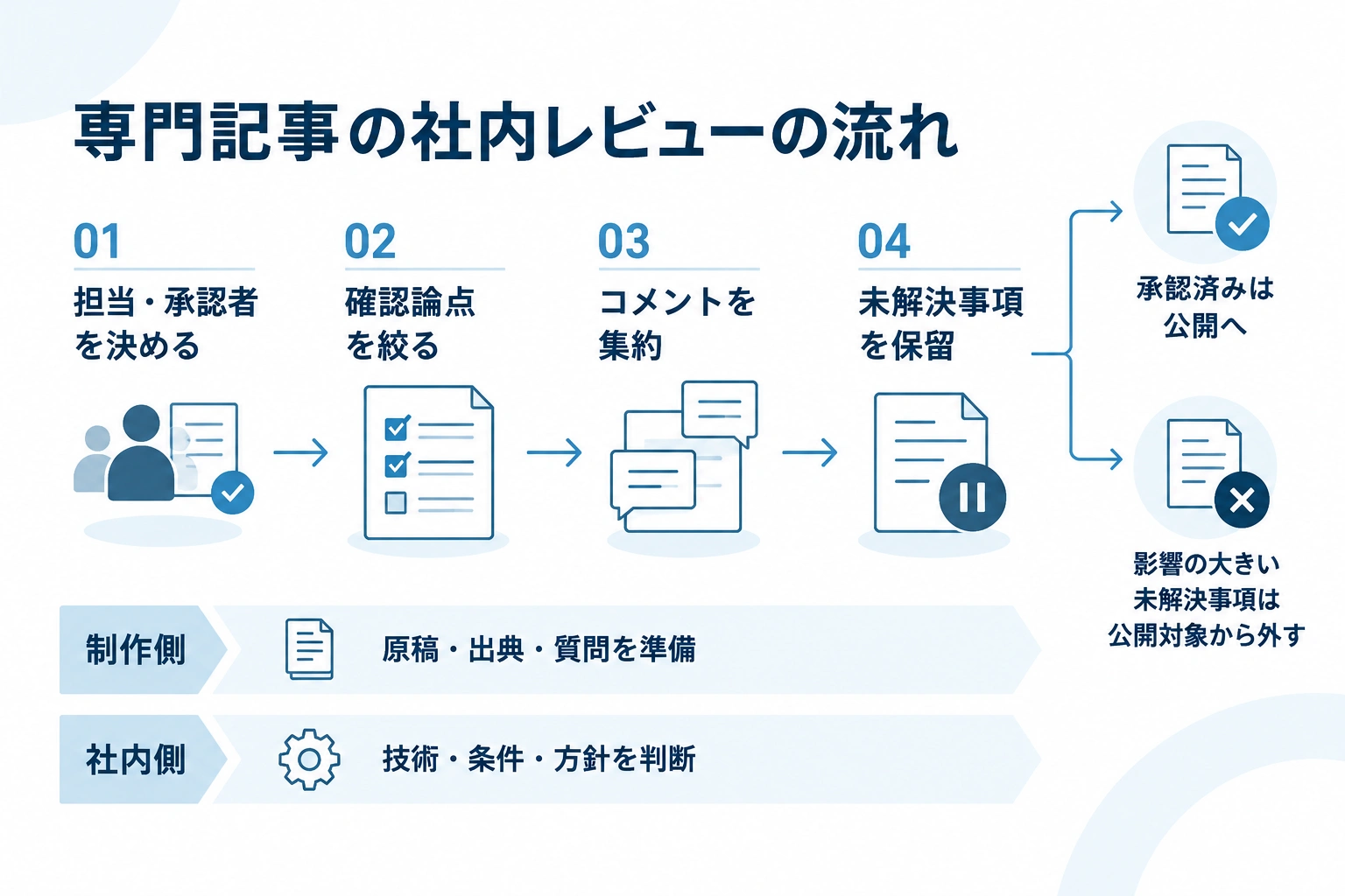 担当者設定から論点確認、コメント集約、未解決事項の保留までを示す専門記事レビューの4段階。