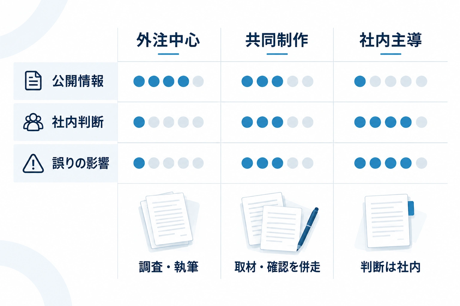 公開情報、自社判断、誤りの影響の比重で、外注中心・共同制作・社内主導を比較するマトリクス。