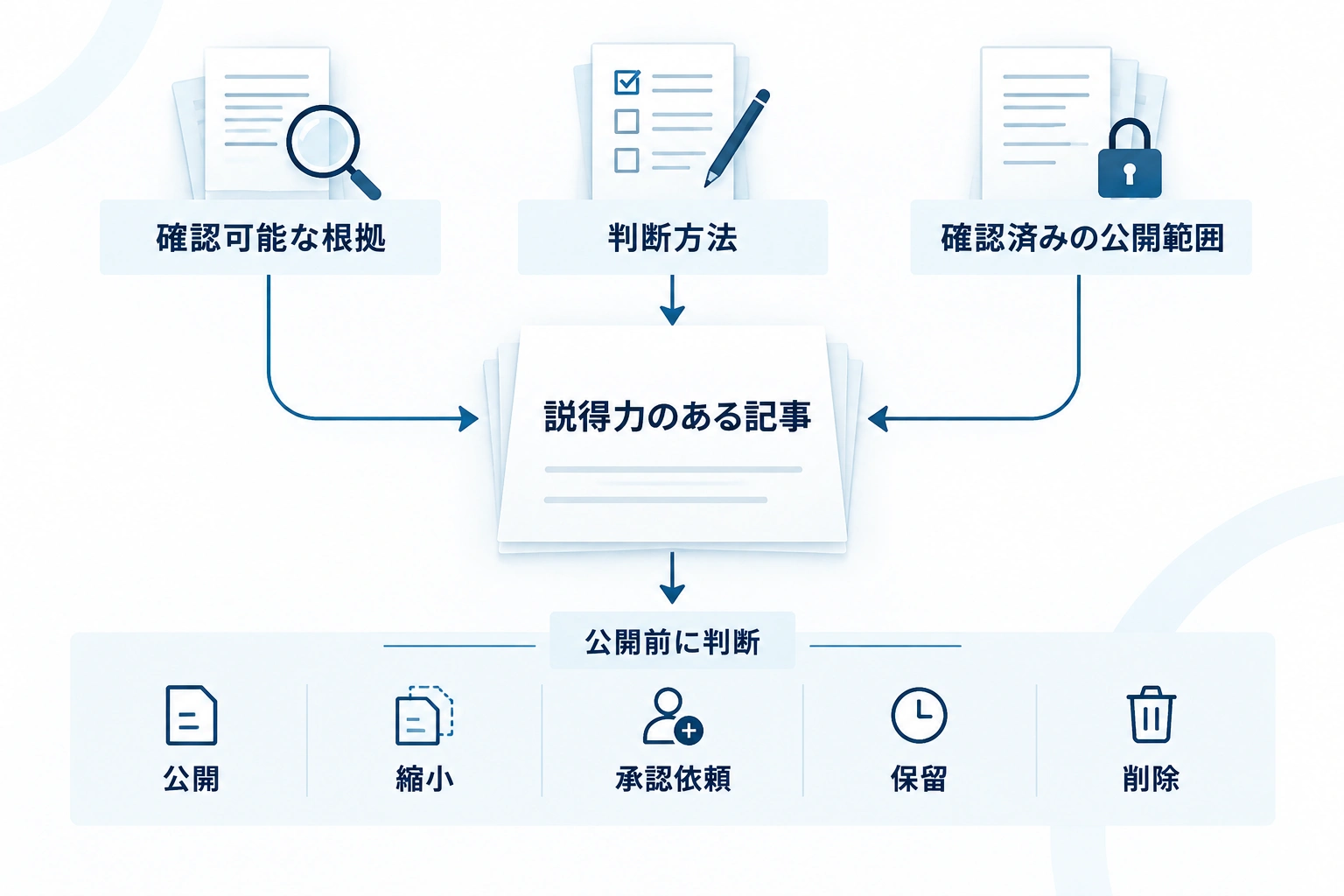 確認可能な根拠、判断方法、確認済みの公開範囲が、実績に頼らない記事の説得力を支える全体図。