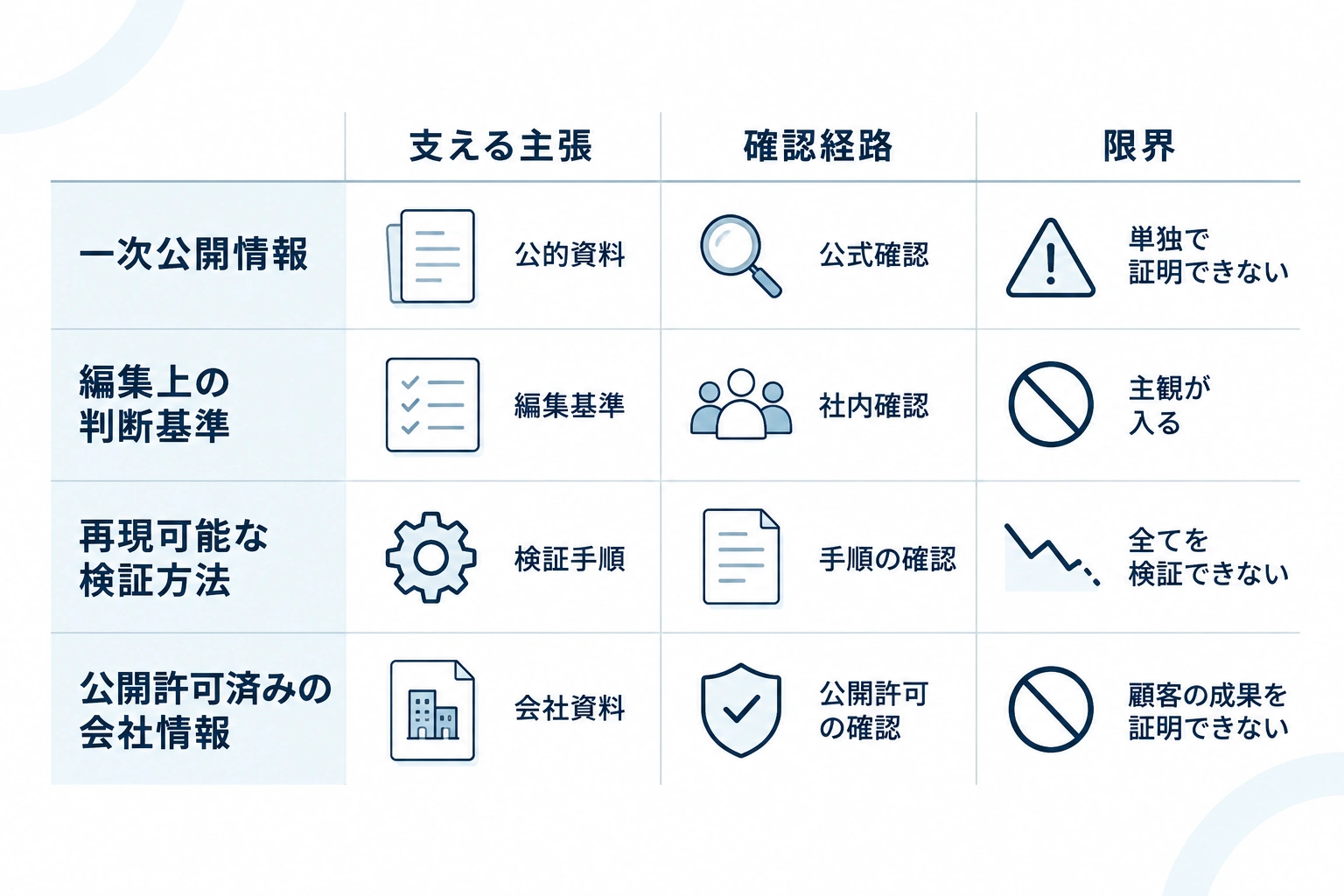 一次公開情報、判断基準、検証方法、公開許可済み会社情報の役割と限界を比較した図。