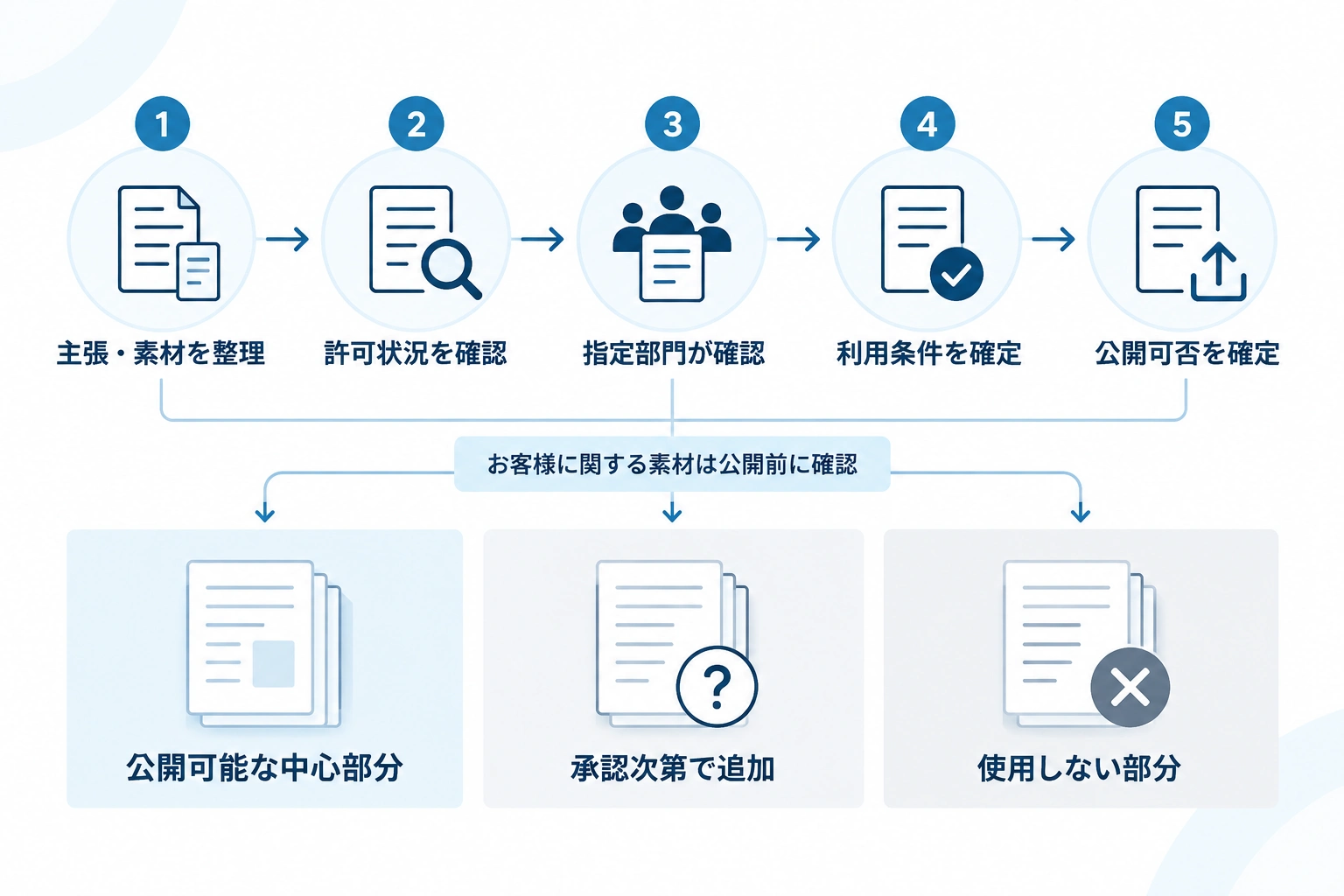 素材整理から公開可否の確定までを5段階で示し、公開可能・追加・不使用に分ける確認経路図。