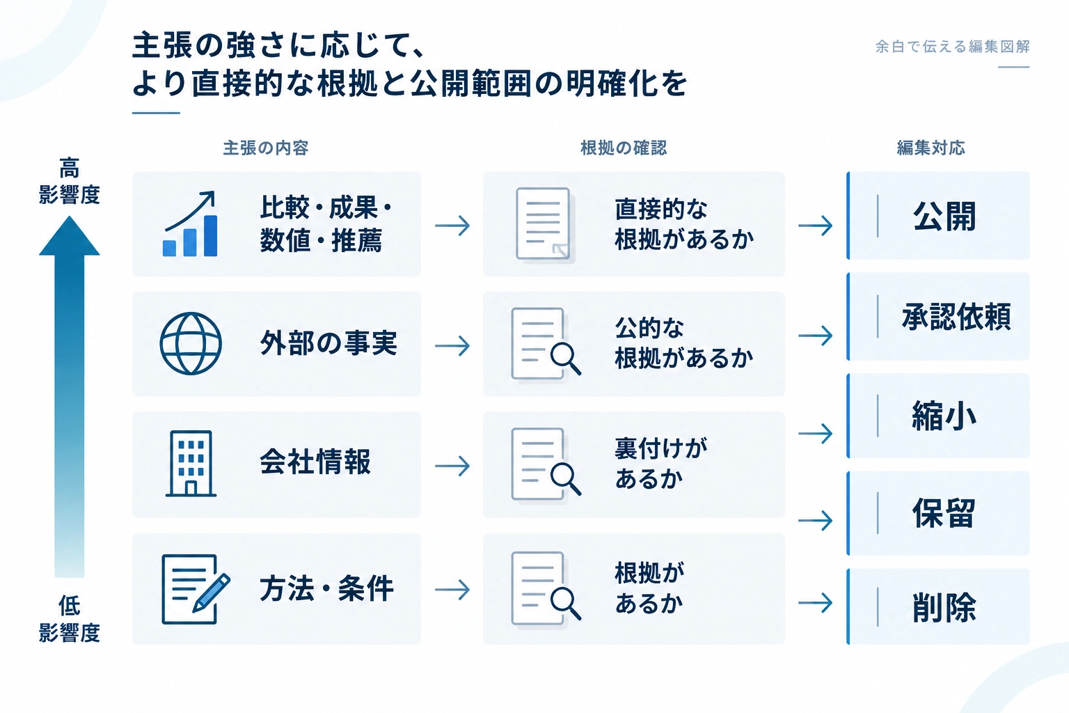 主張の種類ごとに必要な根拠の強さと、根拠不足時の公開判断を結び付けたフロー図。